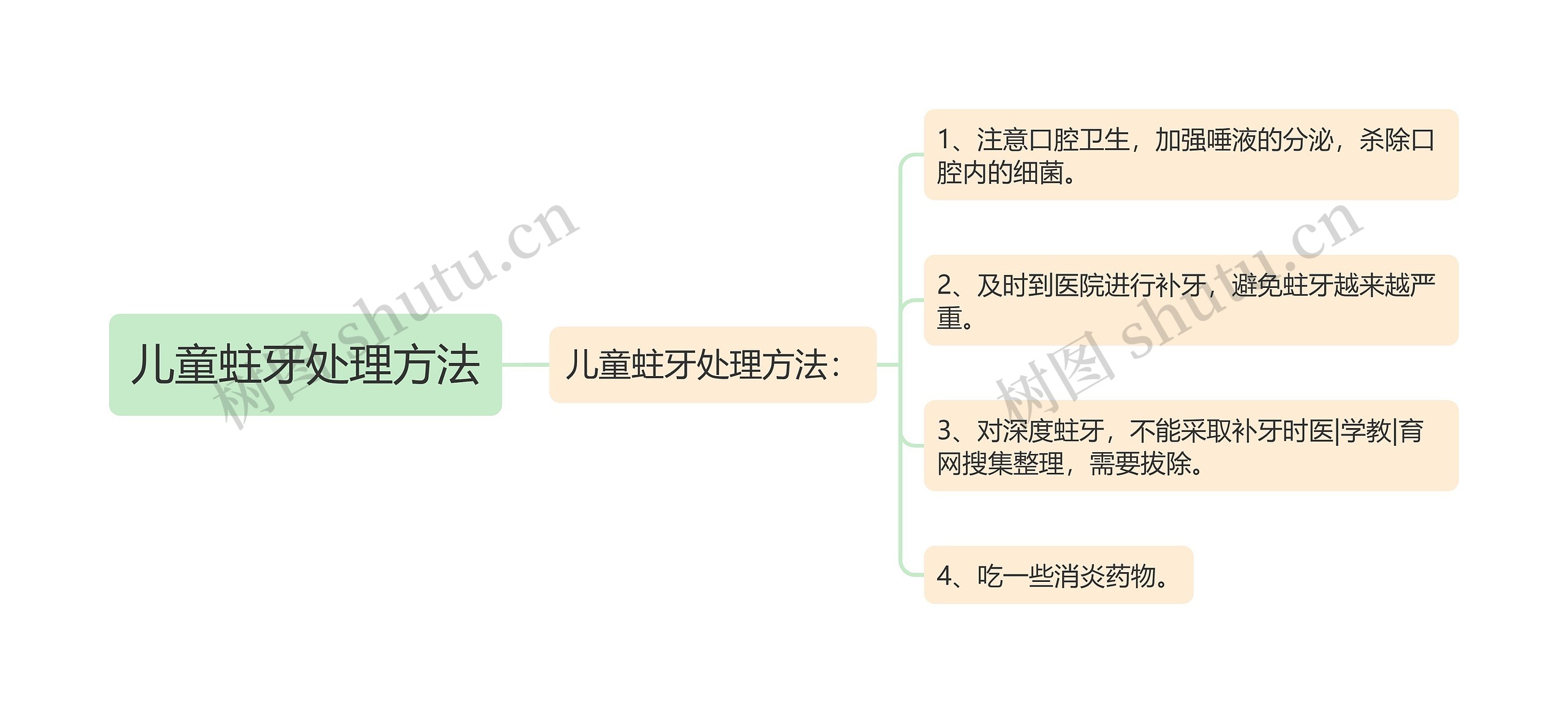 儿童蛀牙处理方法思维导图