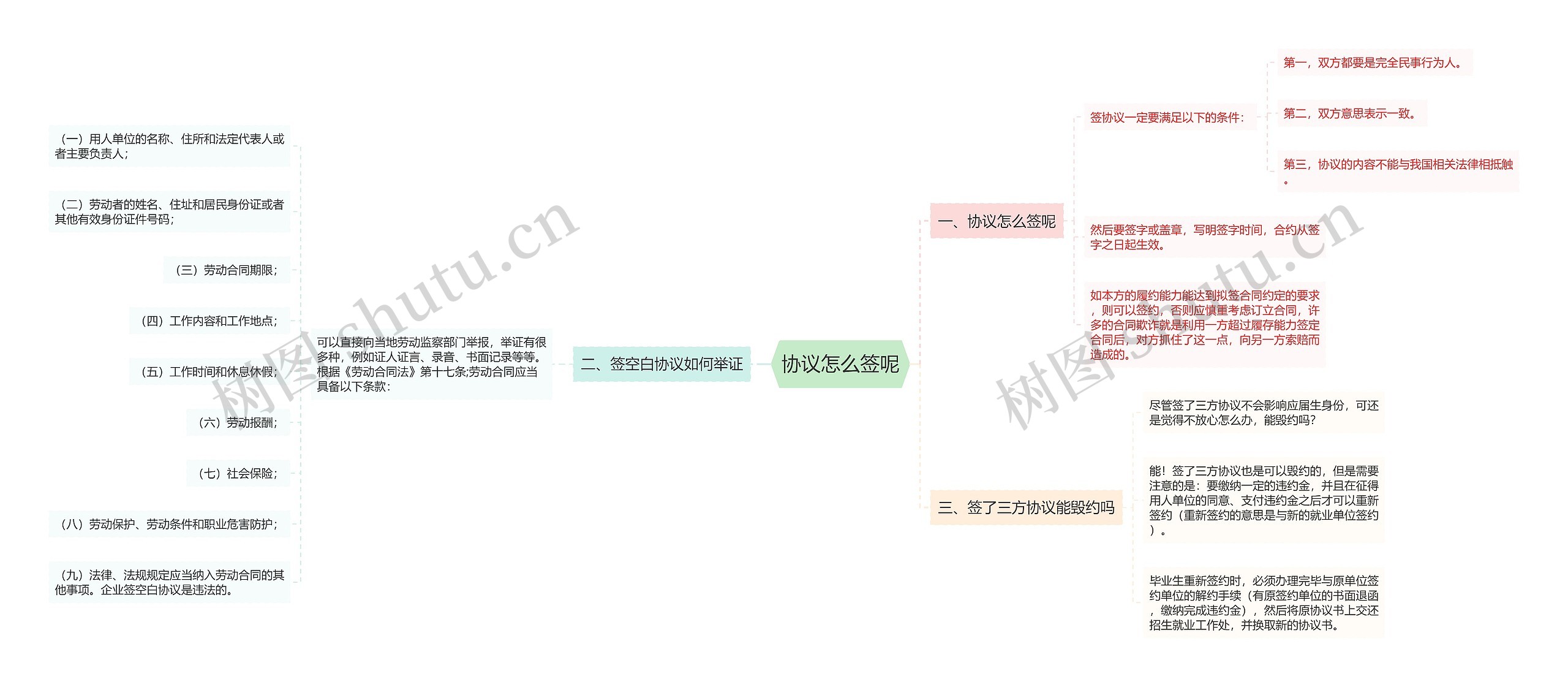 协议怎么签呢思维导图