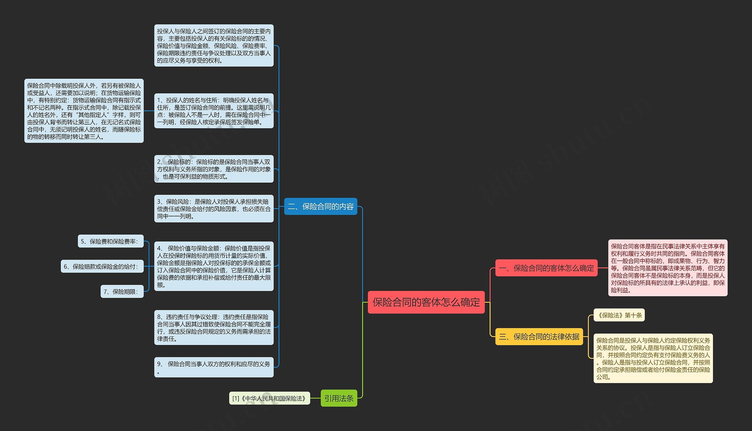 保险合同的客体怎么确定思维导图