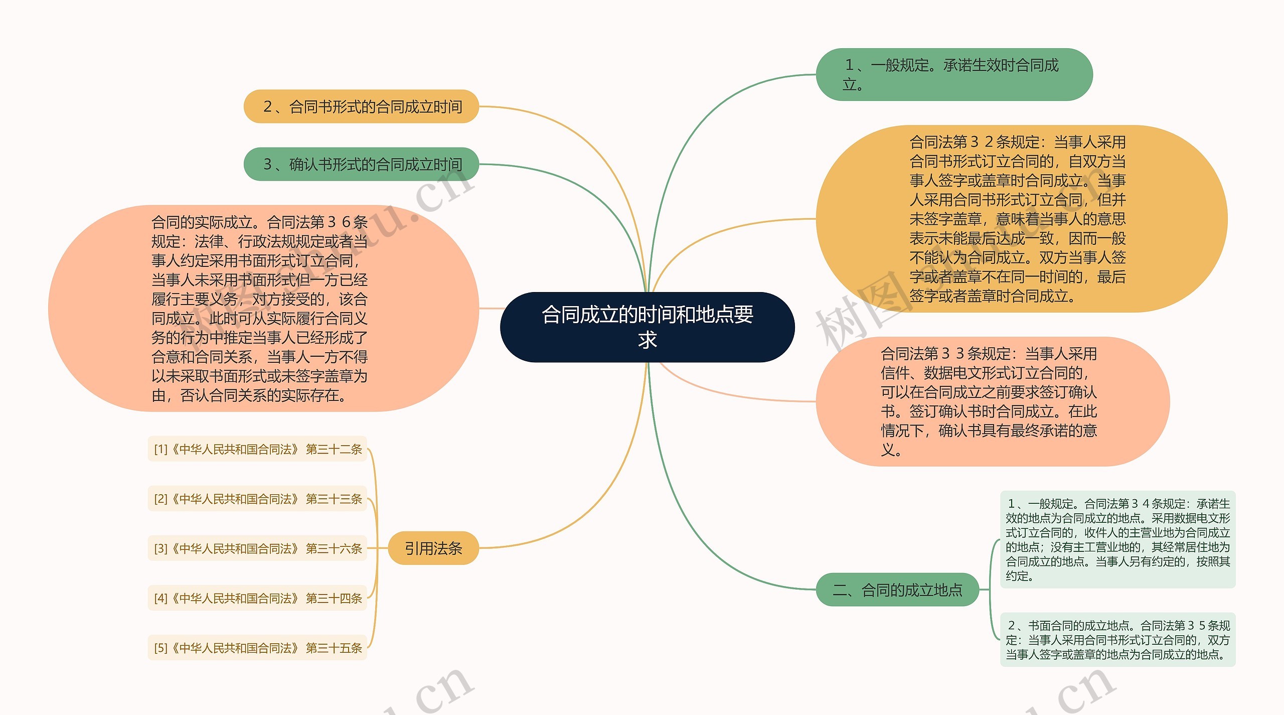 合同成立的时间和地点要求思维导图