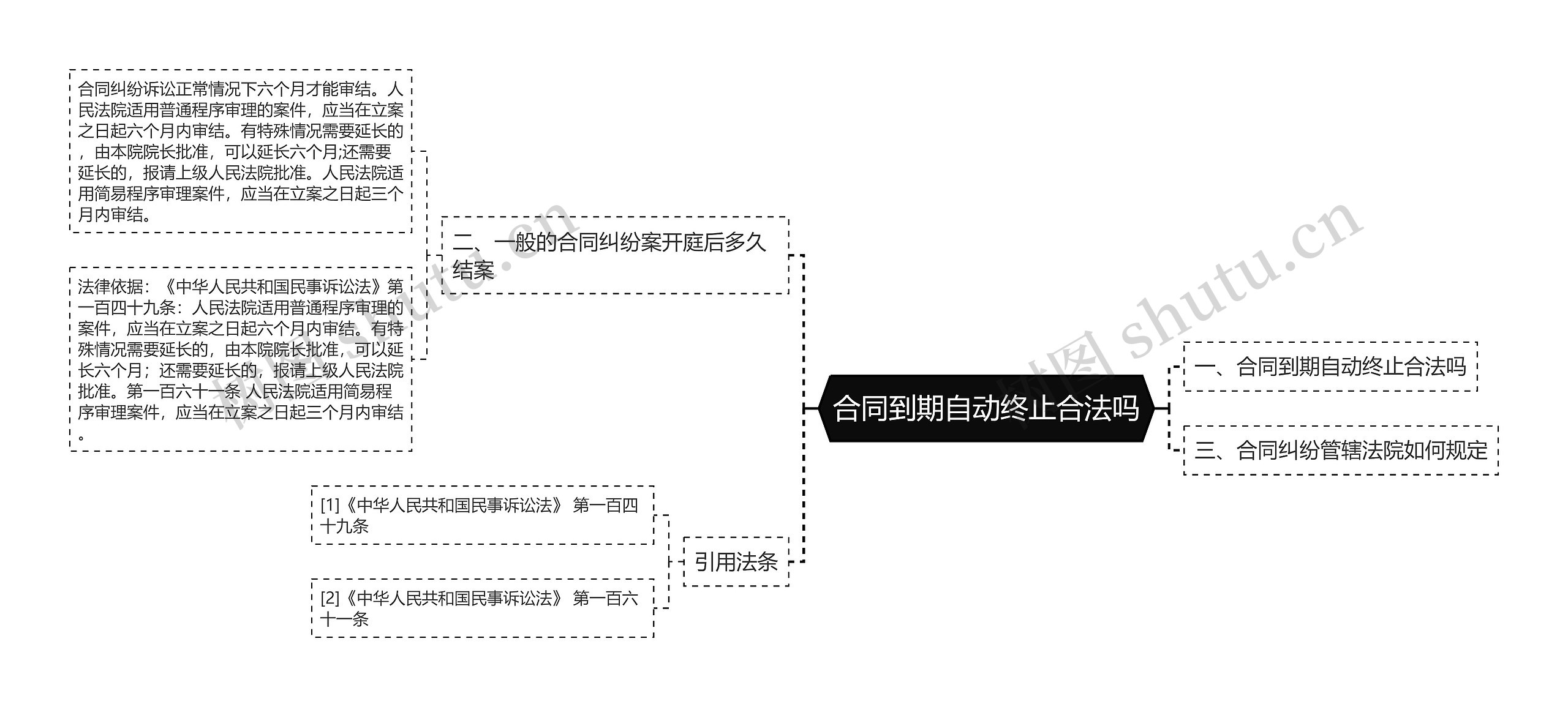 合同到期自动终止合法吗思维导图