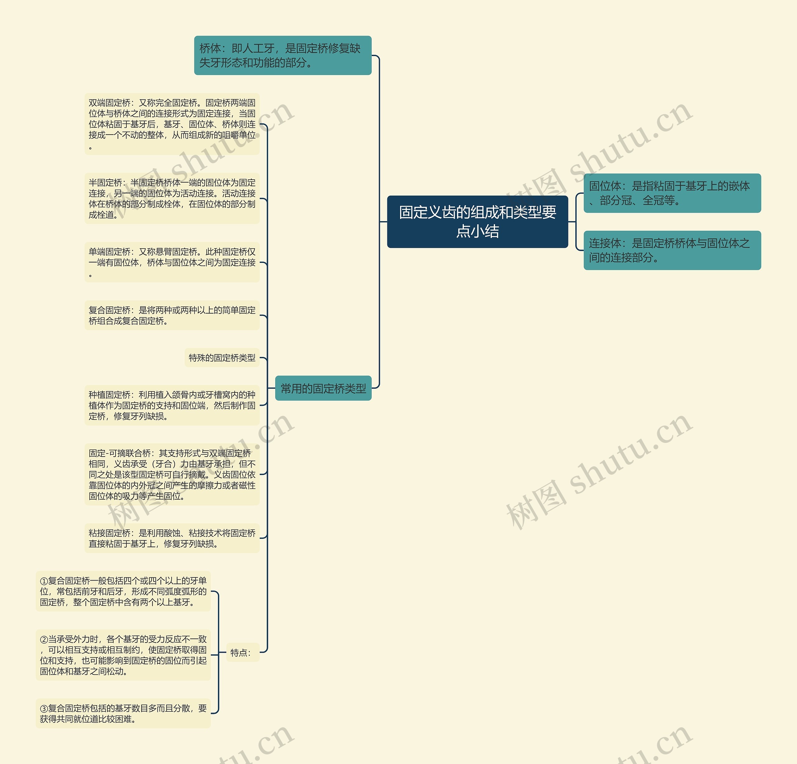 固定义齿的组成和类型要点小结思维导图