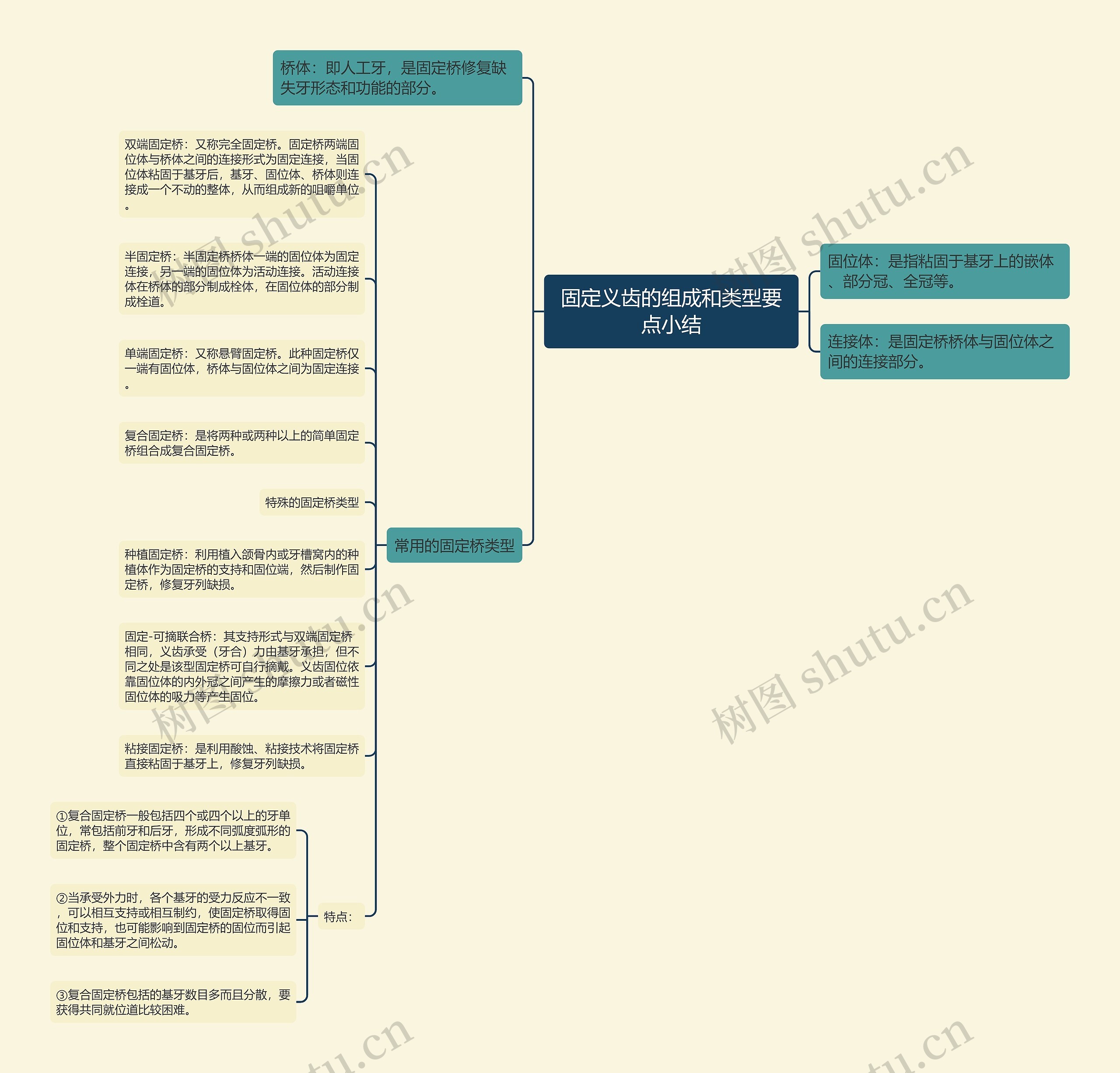 固定义齿的组成和类型要点小结 固定义齿的组成和类型要点小结