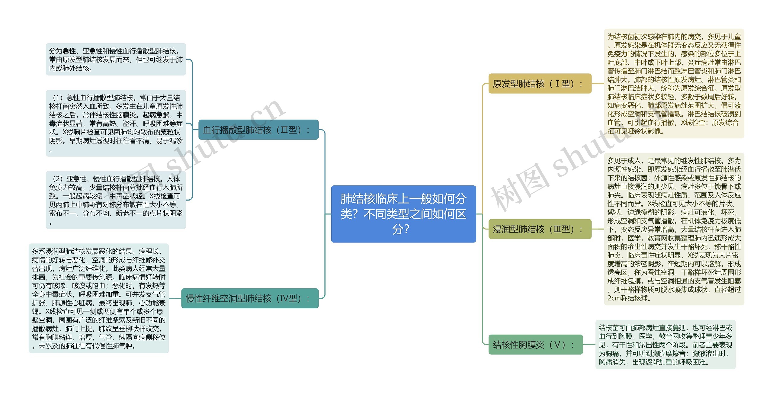 肺结核临床上一般如何分类？不同类型之间如何区分？