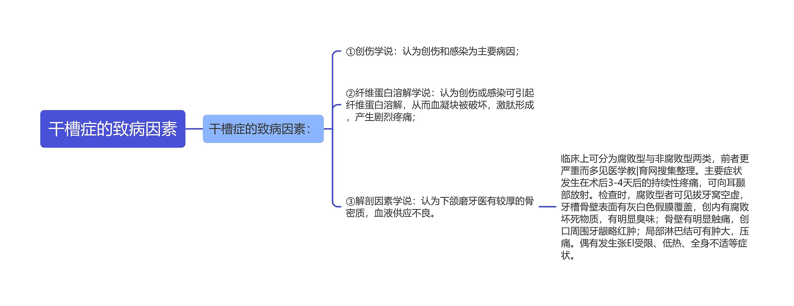 干槽症的致病因素