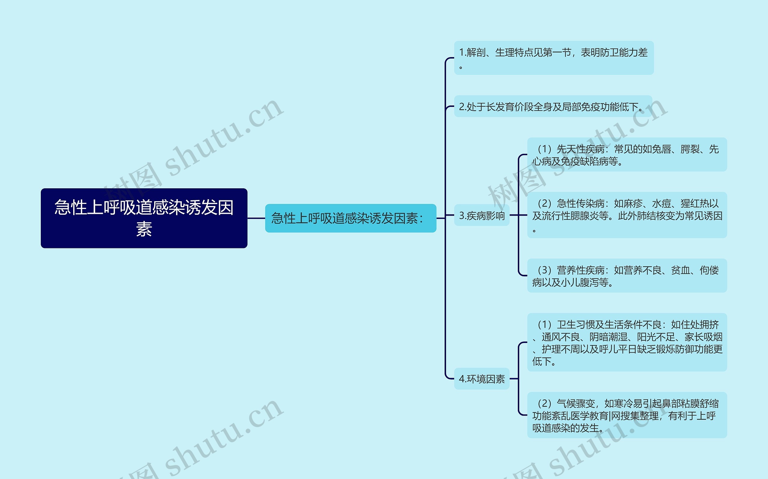 急性上呼吸道感染诱发因素