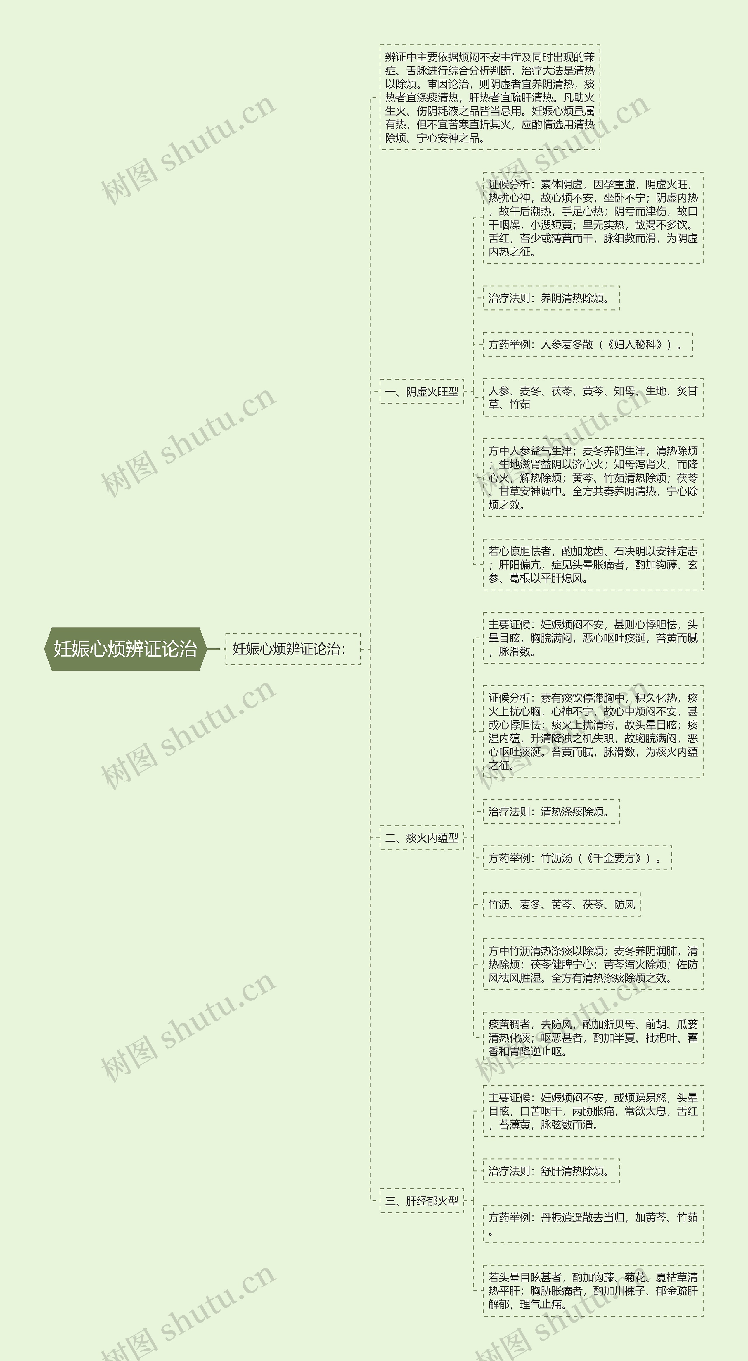 妊娠心烦辨证论治思维导图