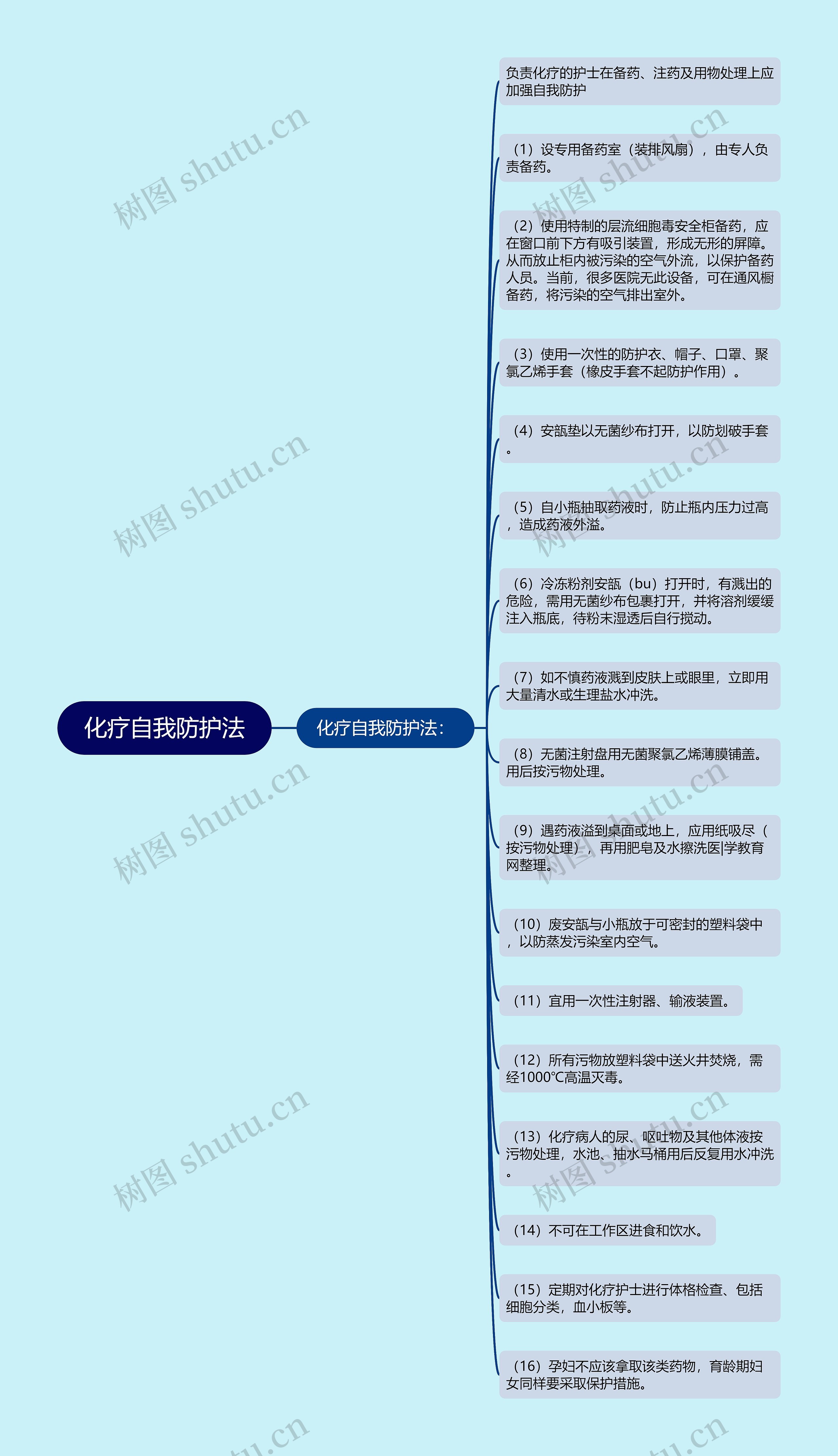 化疗自我防护法思维导图