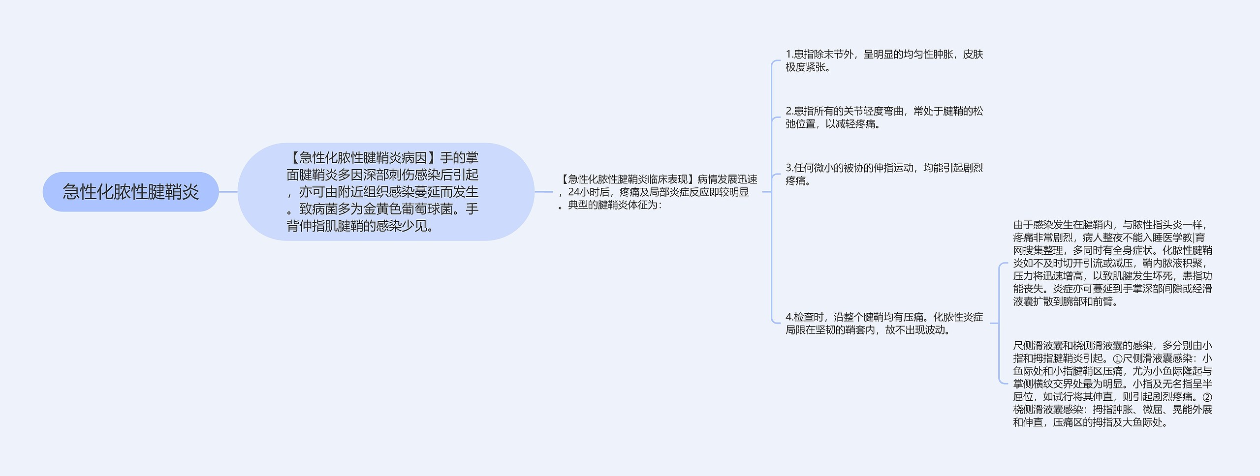 急性化脓性腱鞘炎思维导图