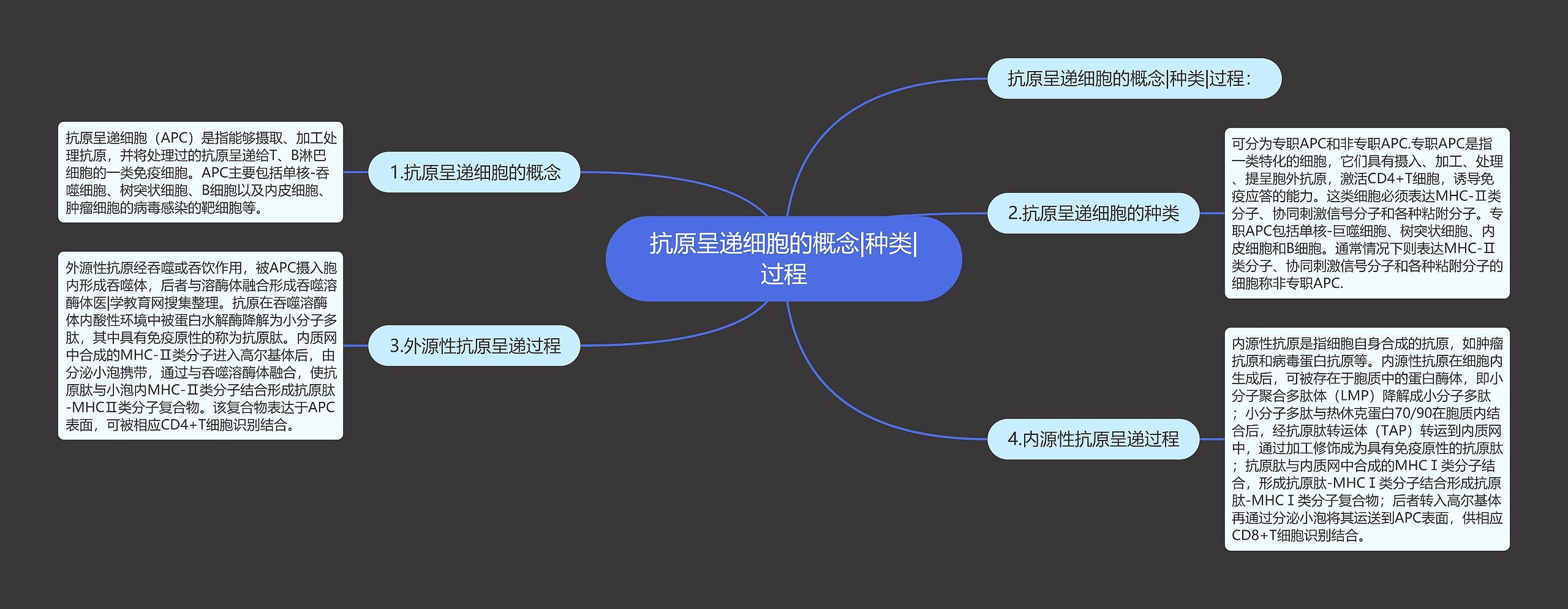 抗原呈递细胞的概念|种类|过程