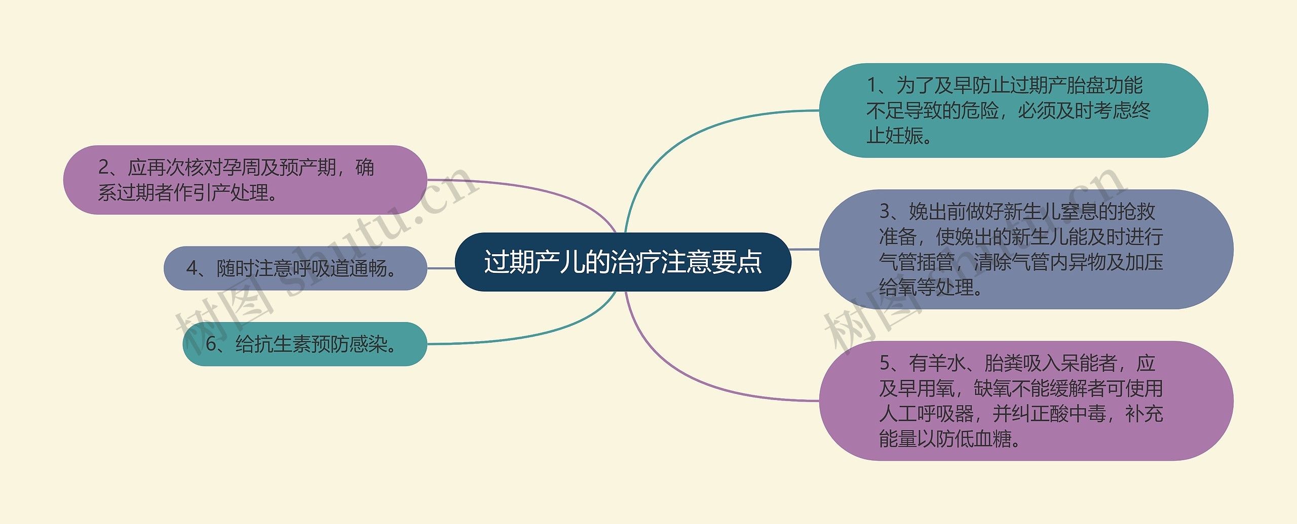 过期产儿的治疗注意要点思维导图