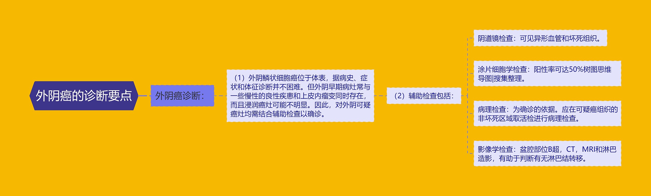 外阴癌的诊断要点 外阴癌的诊断要点