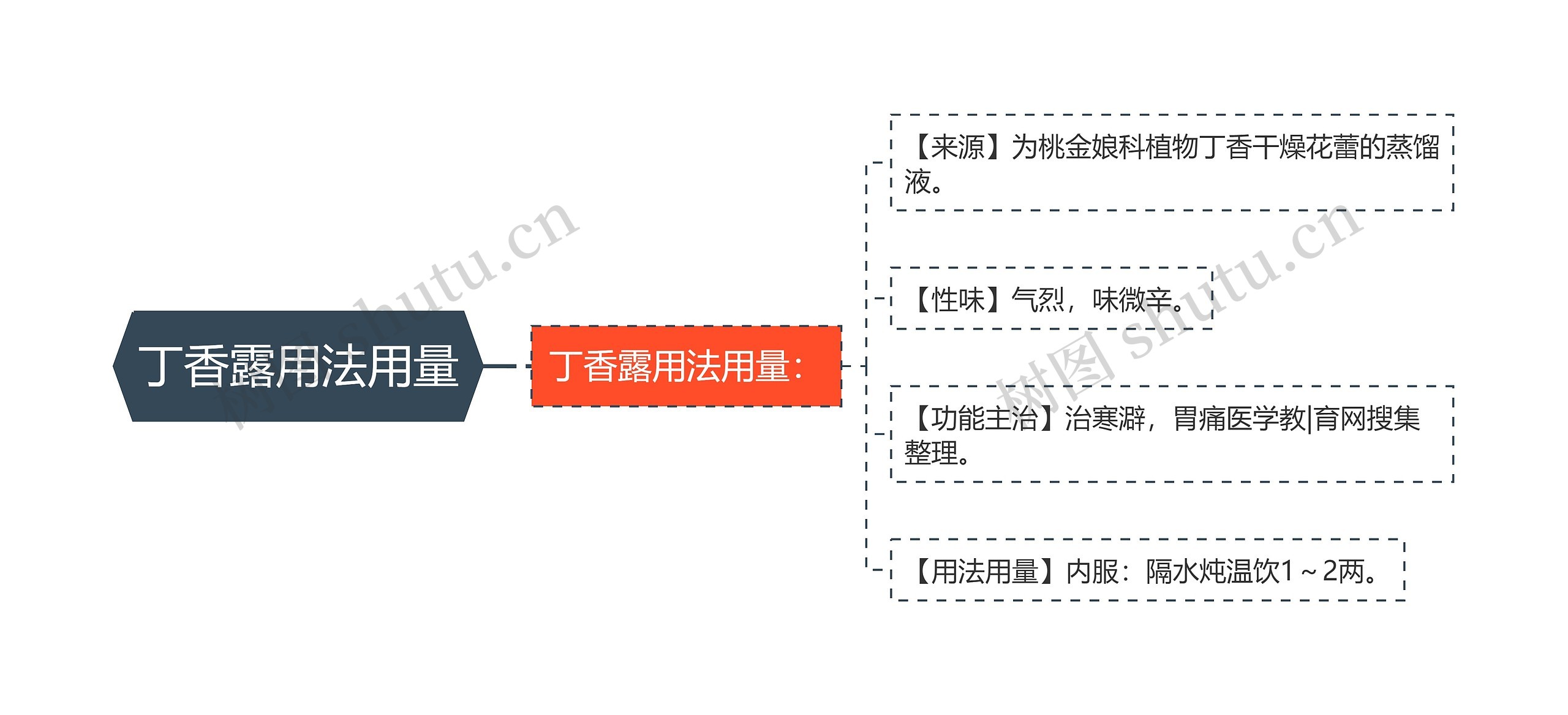 丁香露用法用量思维导图