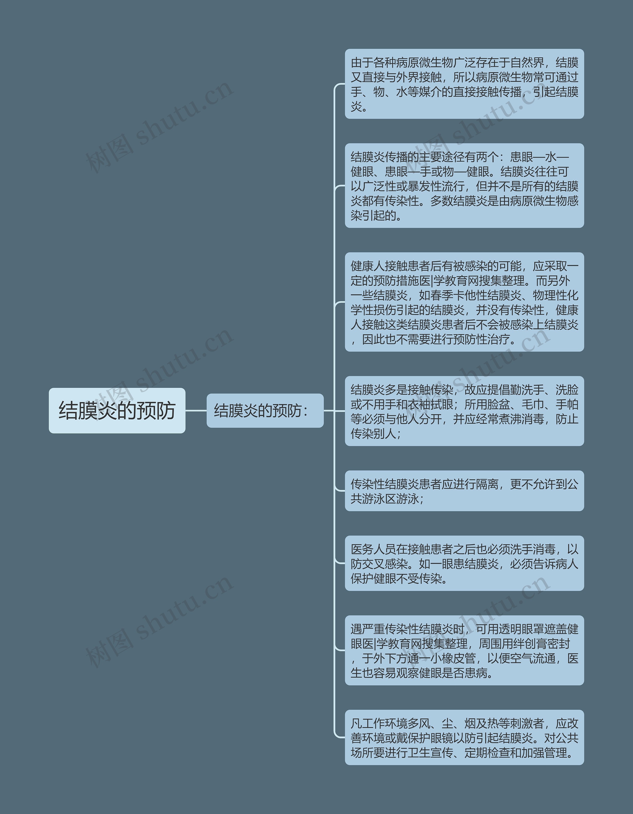 结膜炎的预防思维导图