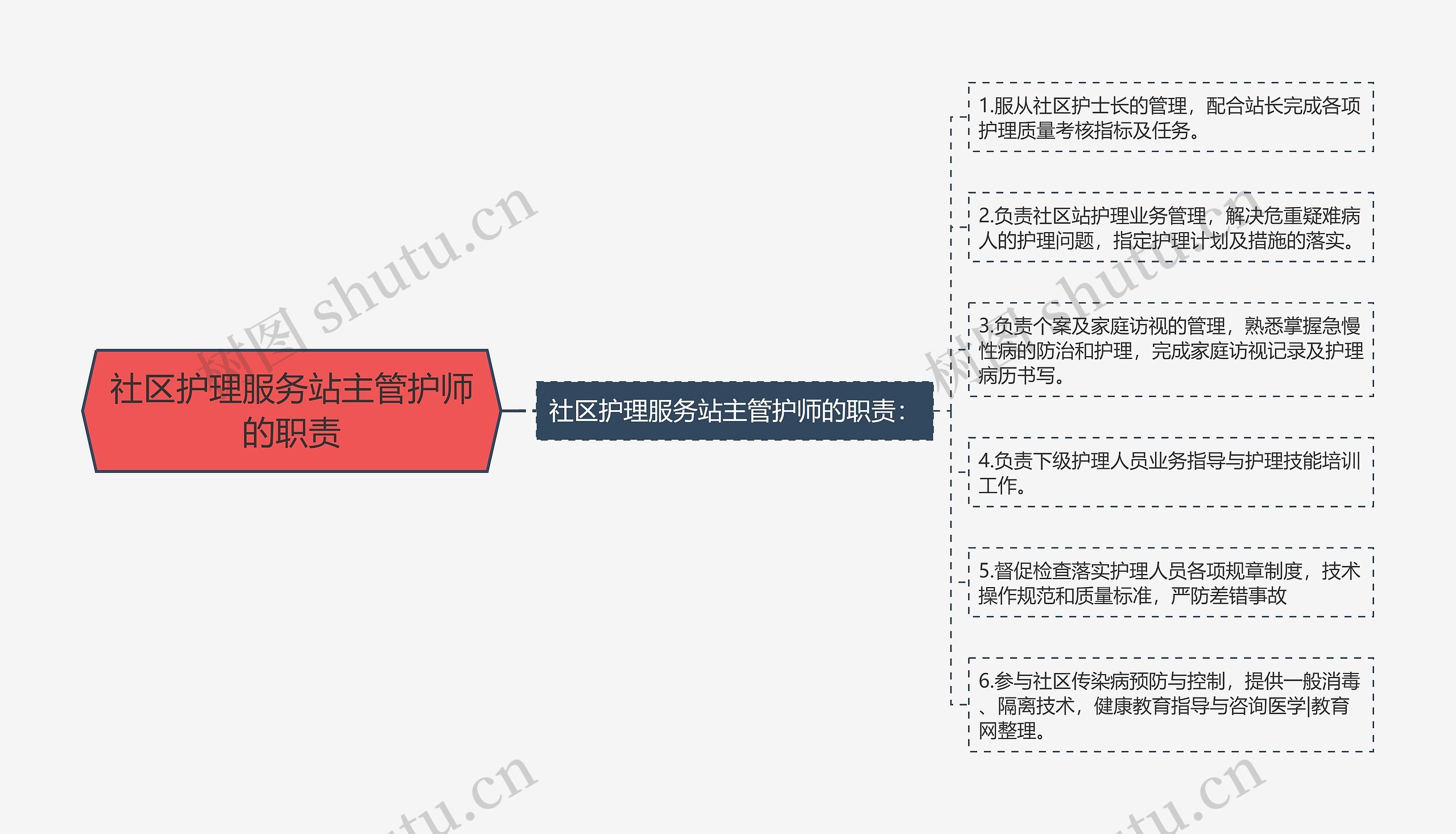 社区护理服务站主管护师的职责