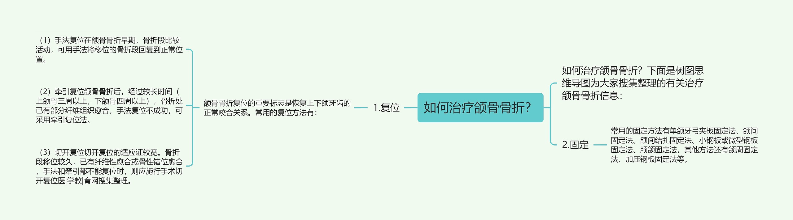 如何治疗颌骨骨折？思维导图