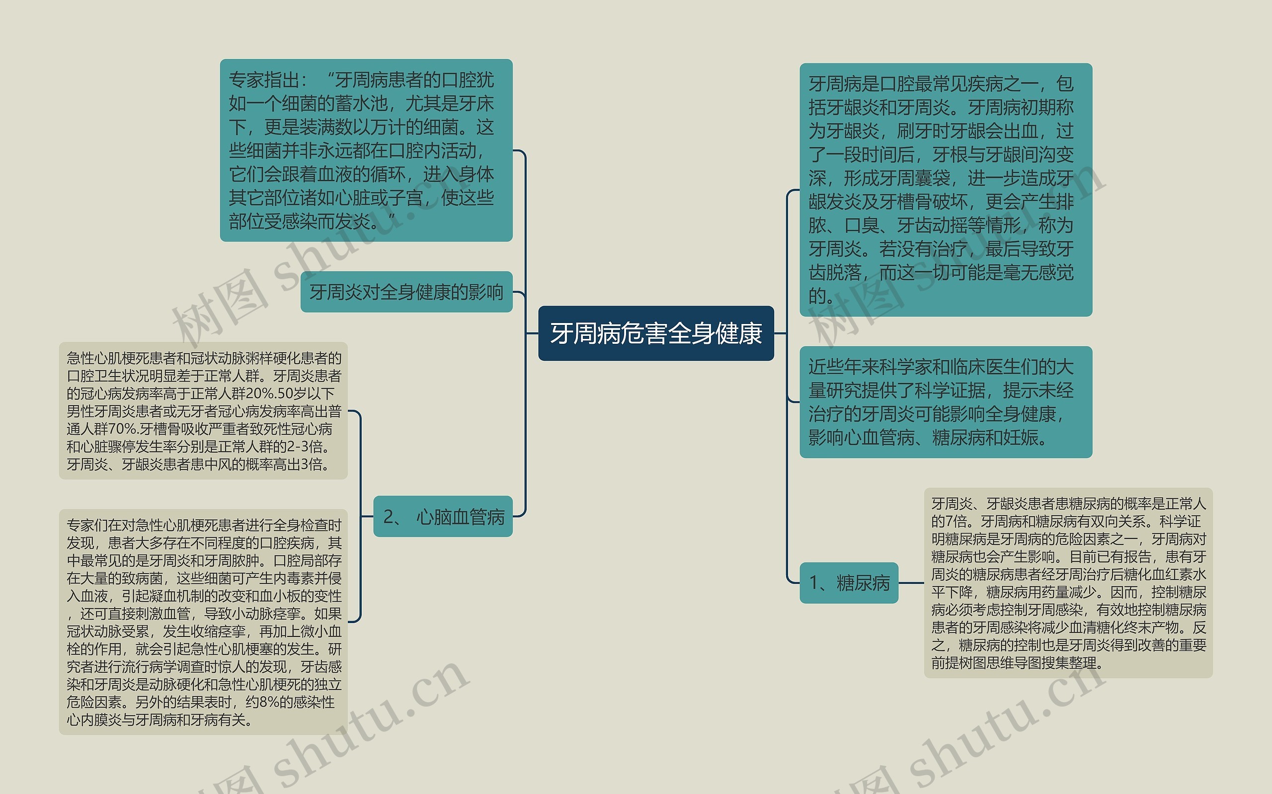 牙周病危害全身健康思维导图