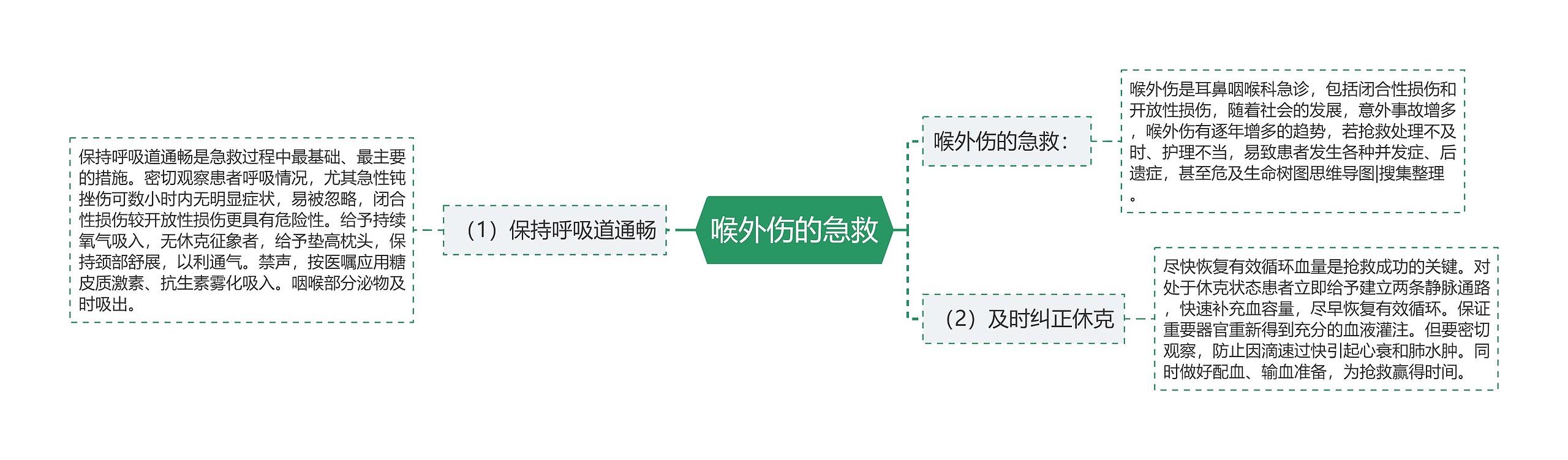 喉外伤的急救思维导图