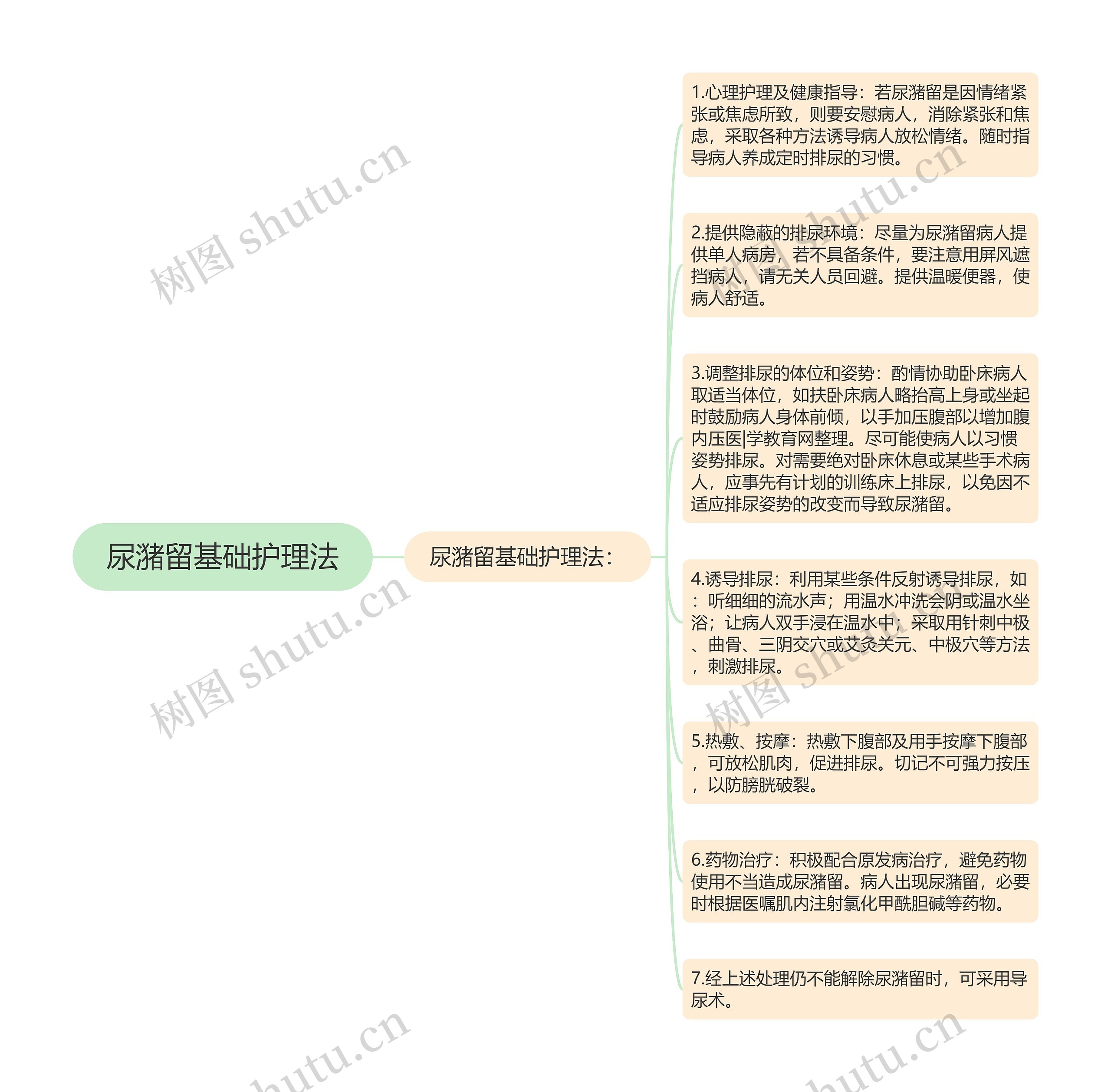 尿潴留基础护理法