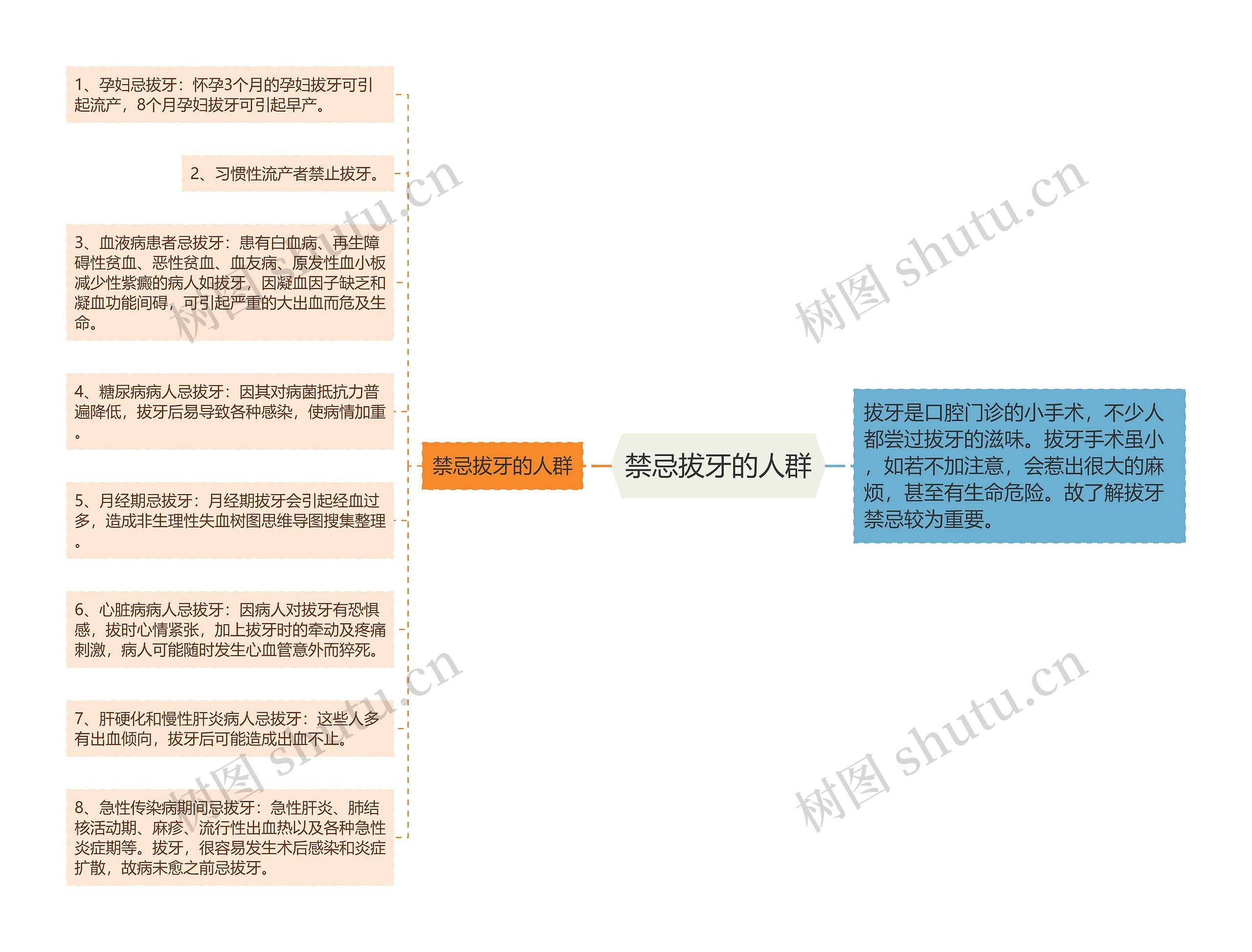 禁忌拔牙的人群思维导图