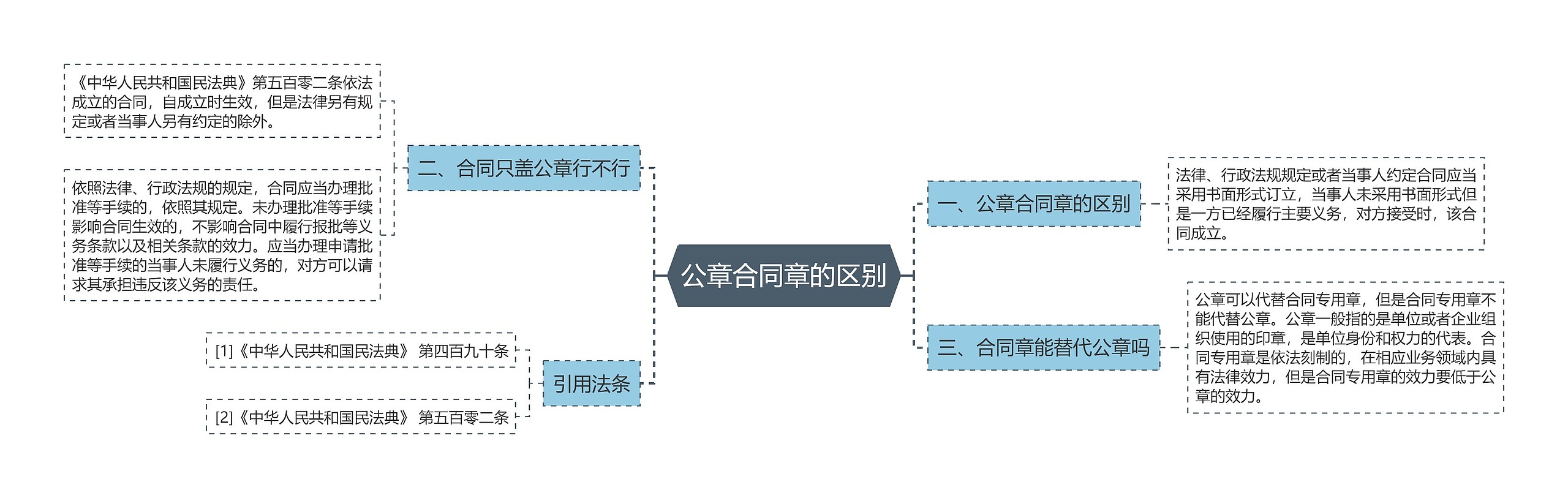 公章合同章的区别