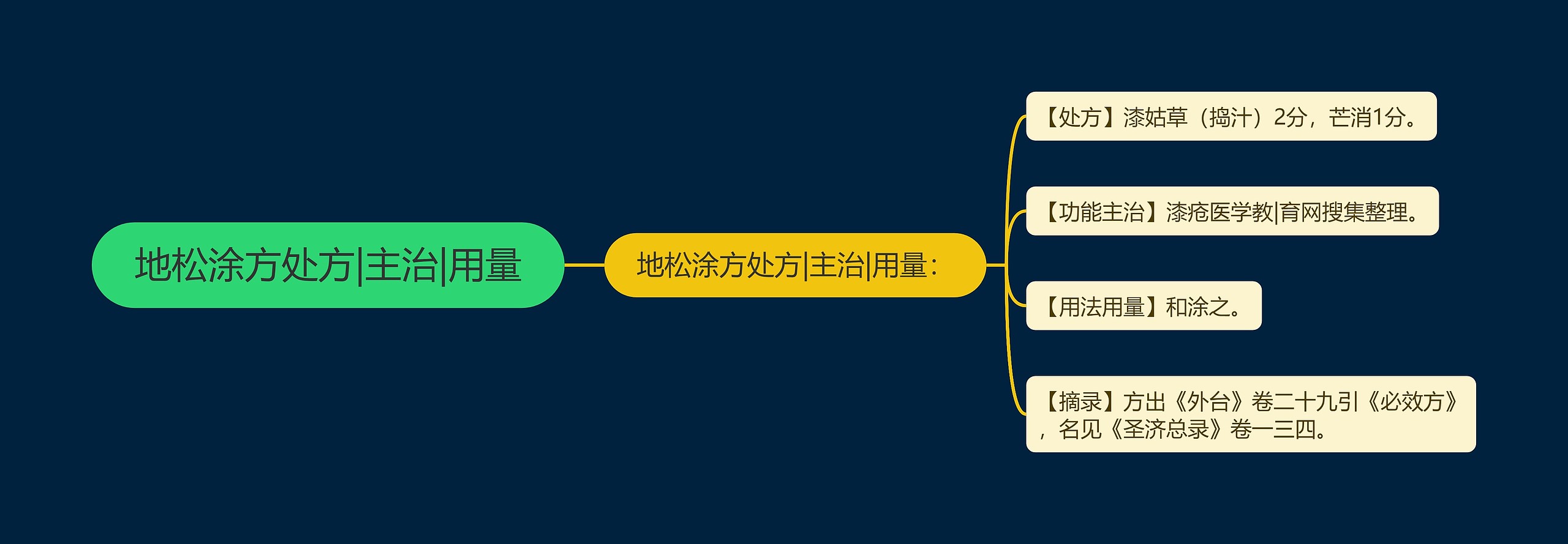 地松涂方处方|主治|用量