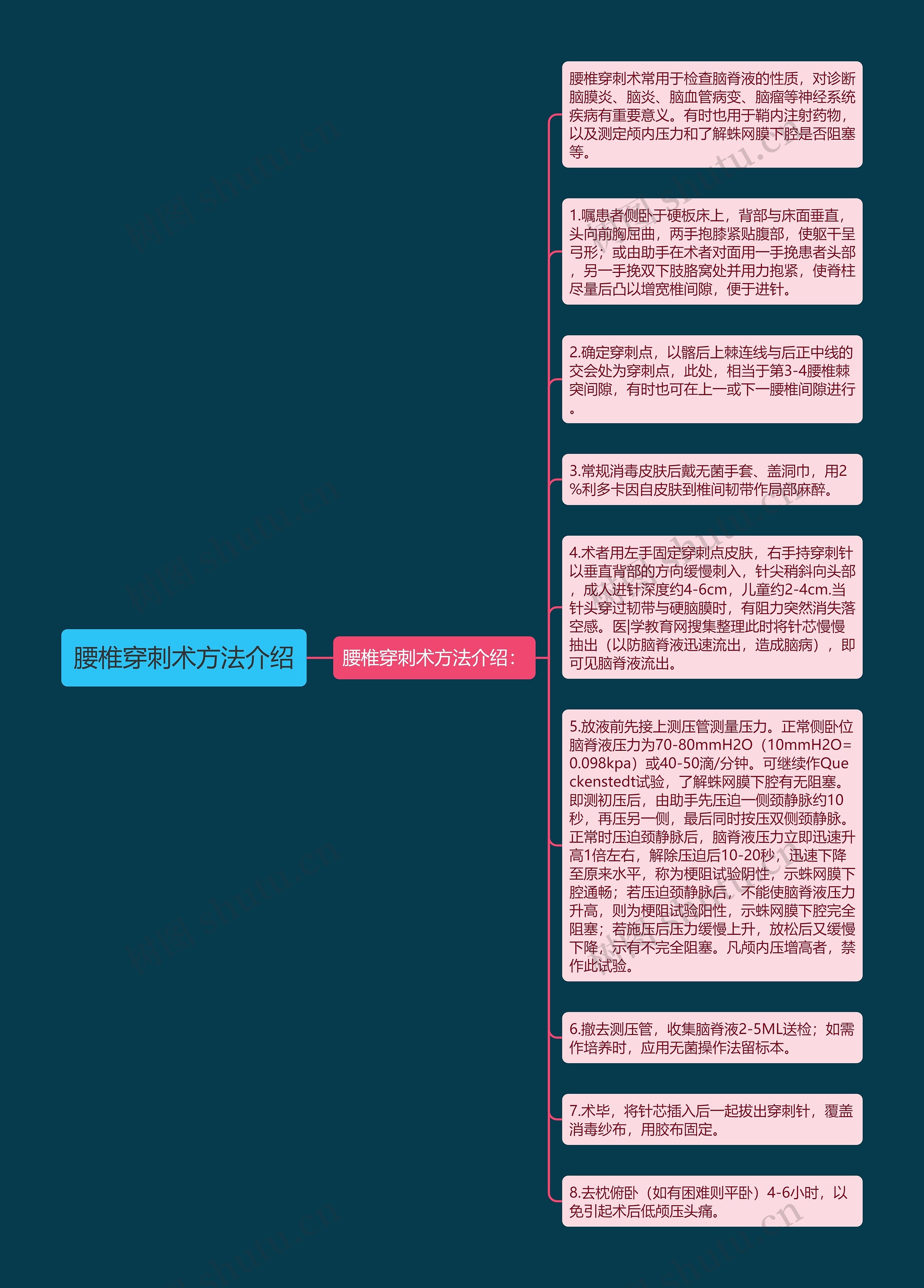 腰椎穿刺术方法介绍思维导图