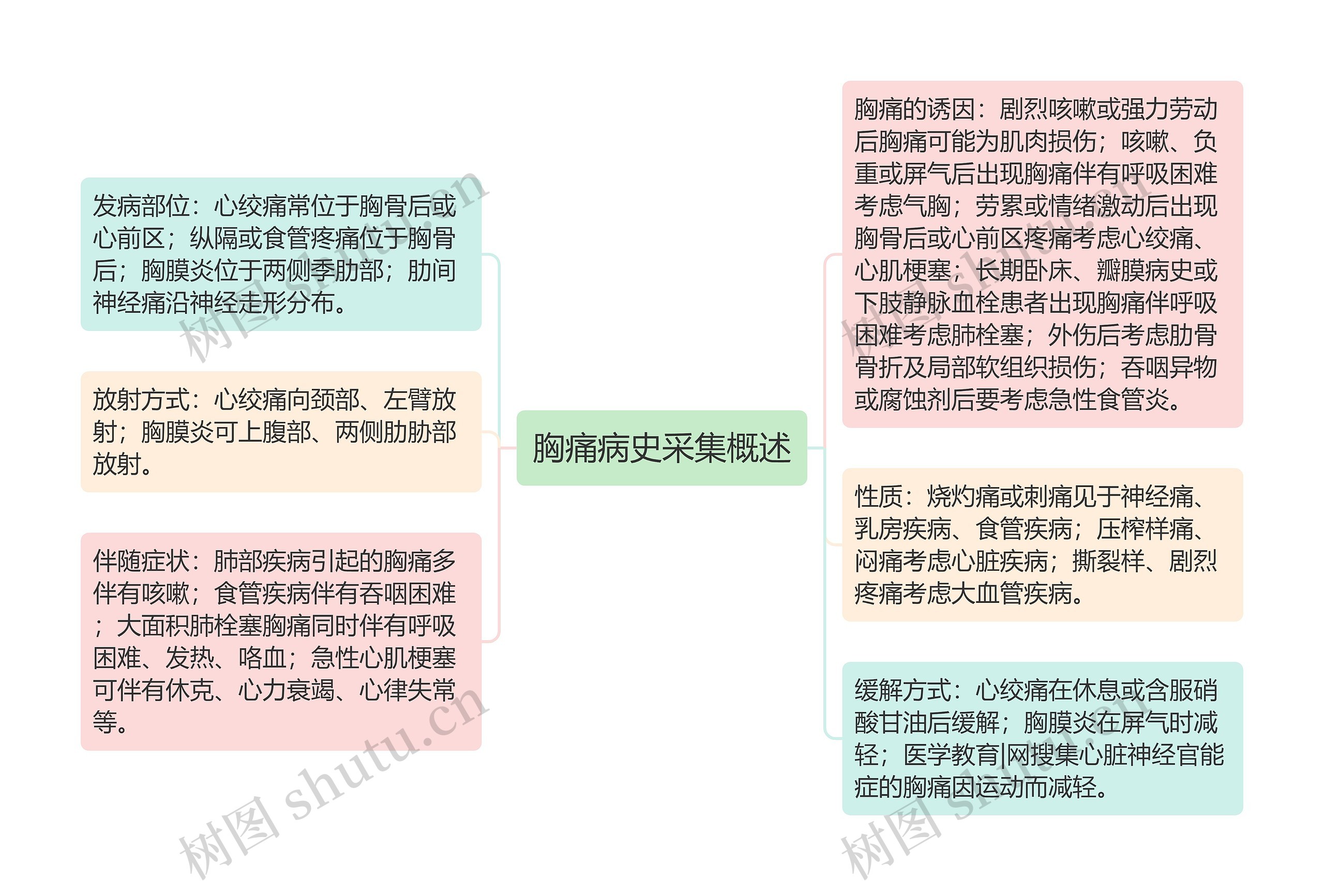 胸痛病史采集概述