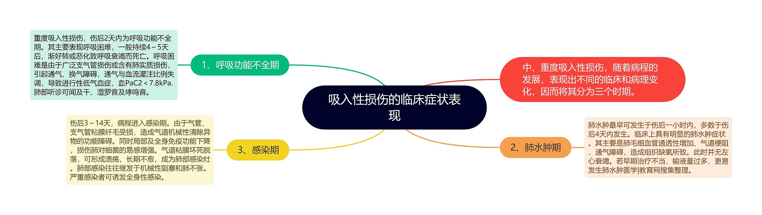 吸入性损伤的临床症状表现思维导图