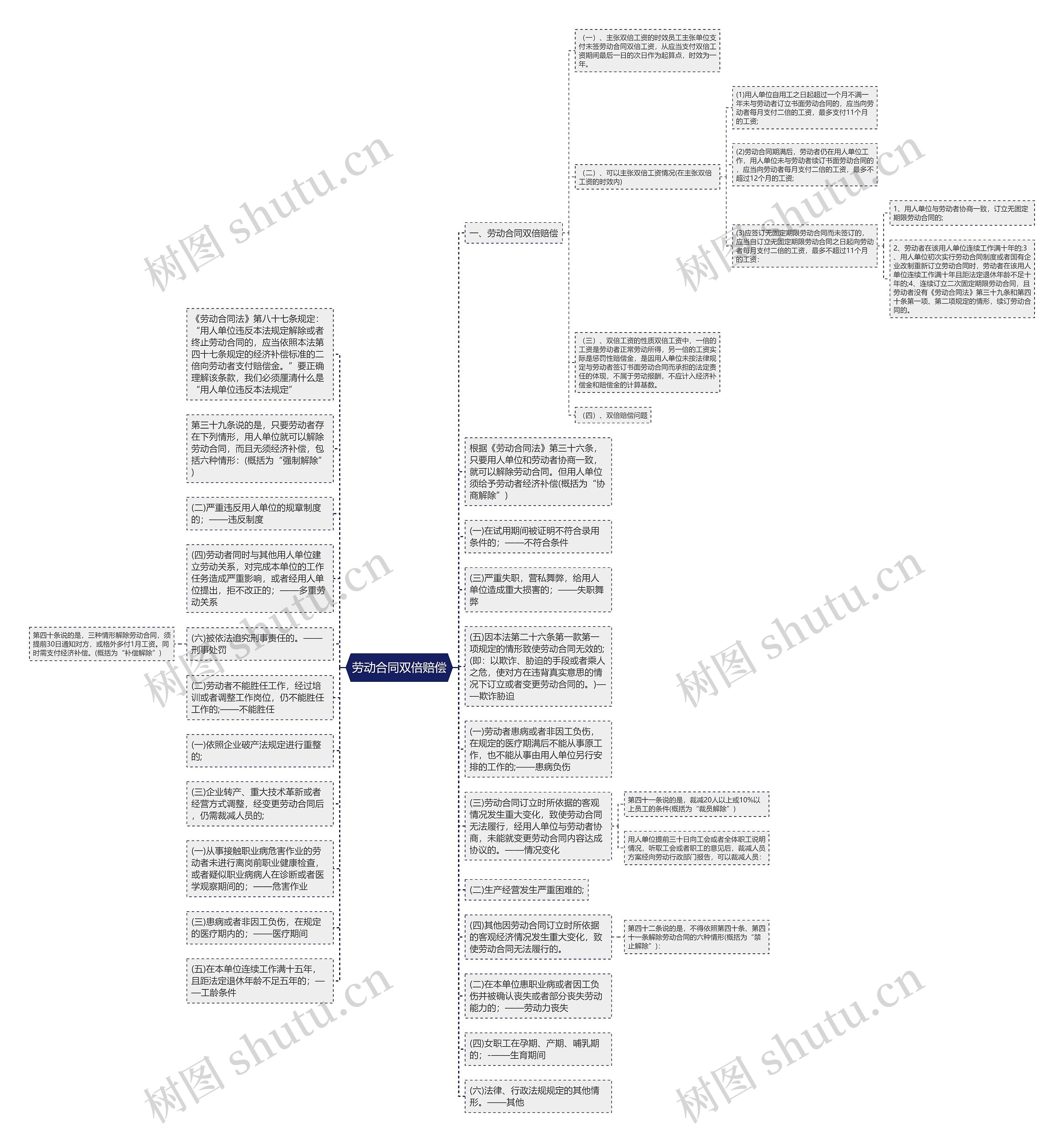 劳动合同双倍赔偿思维导图