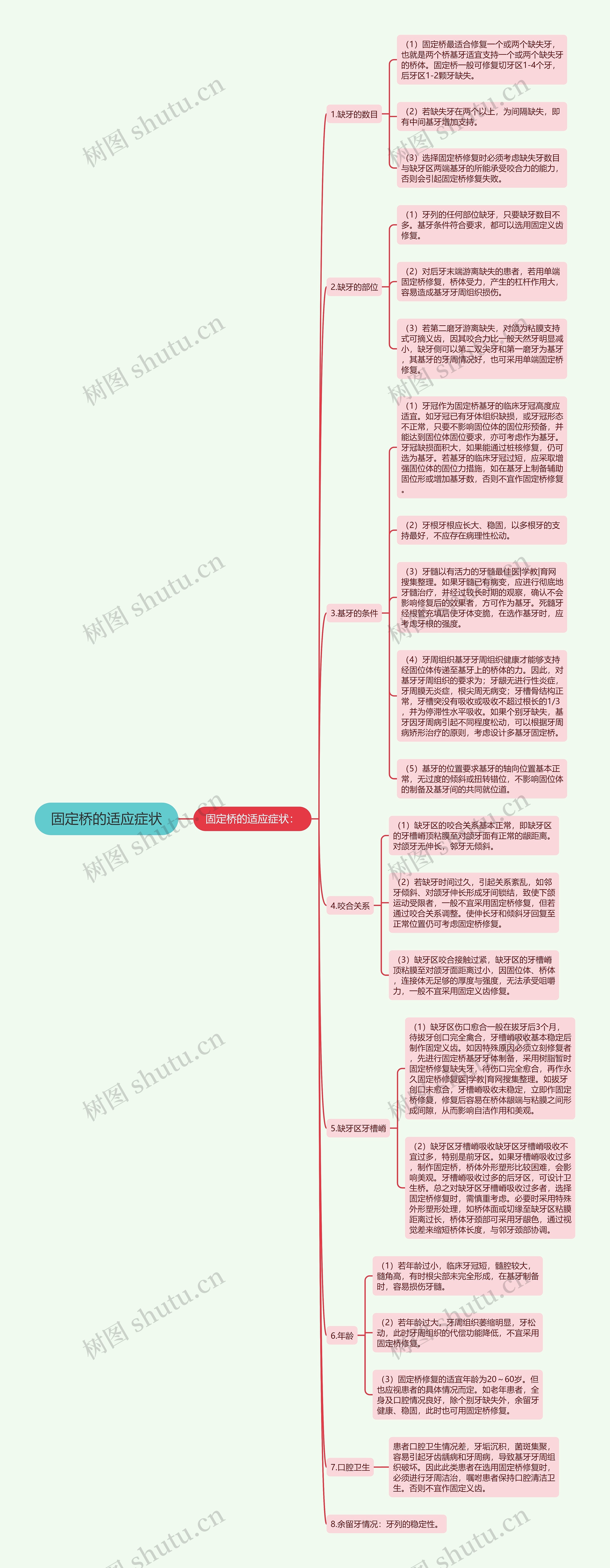 固定桥的适应症状思维导图