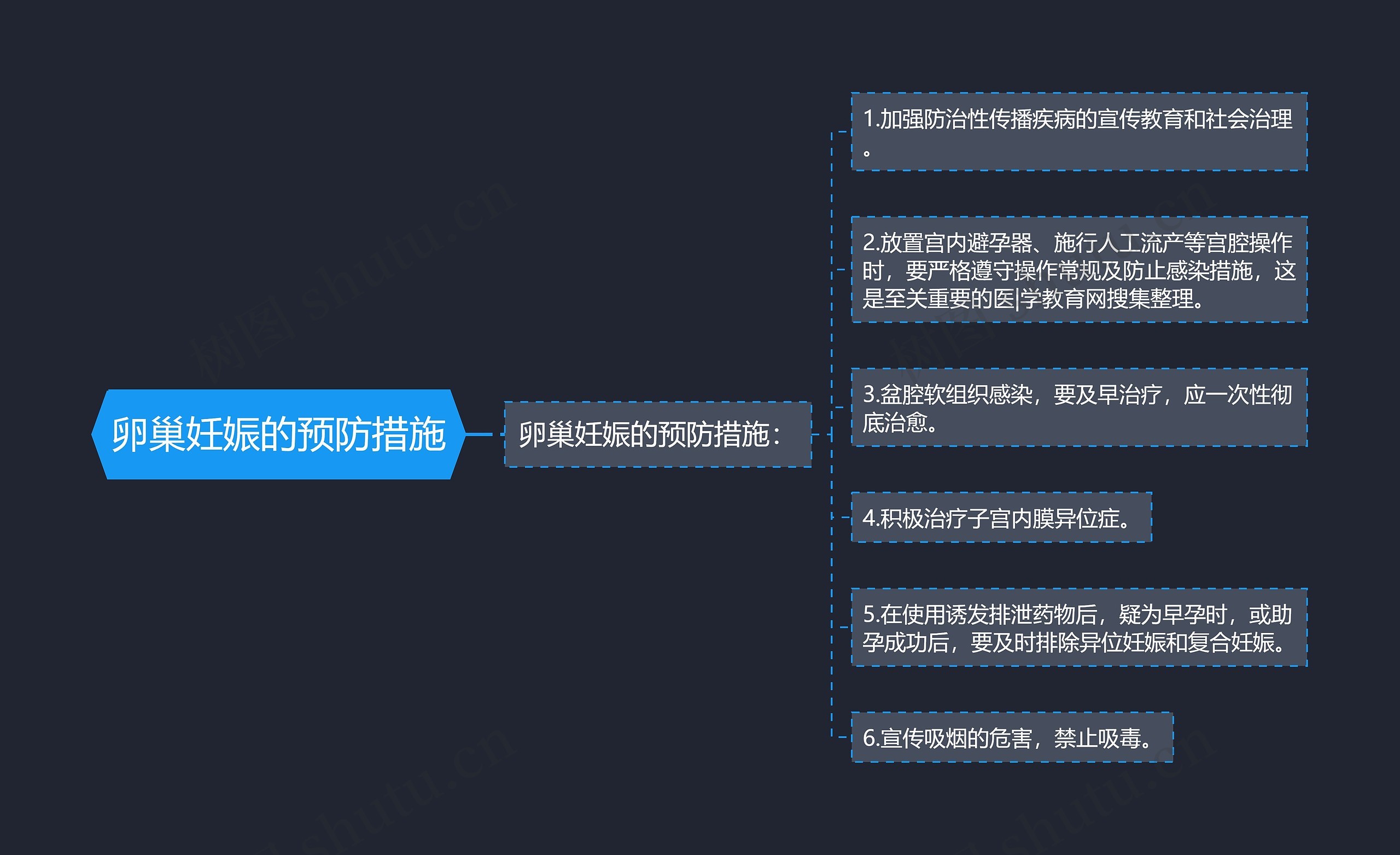 卵巢妊娠的预防措施思维导图