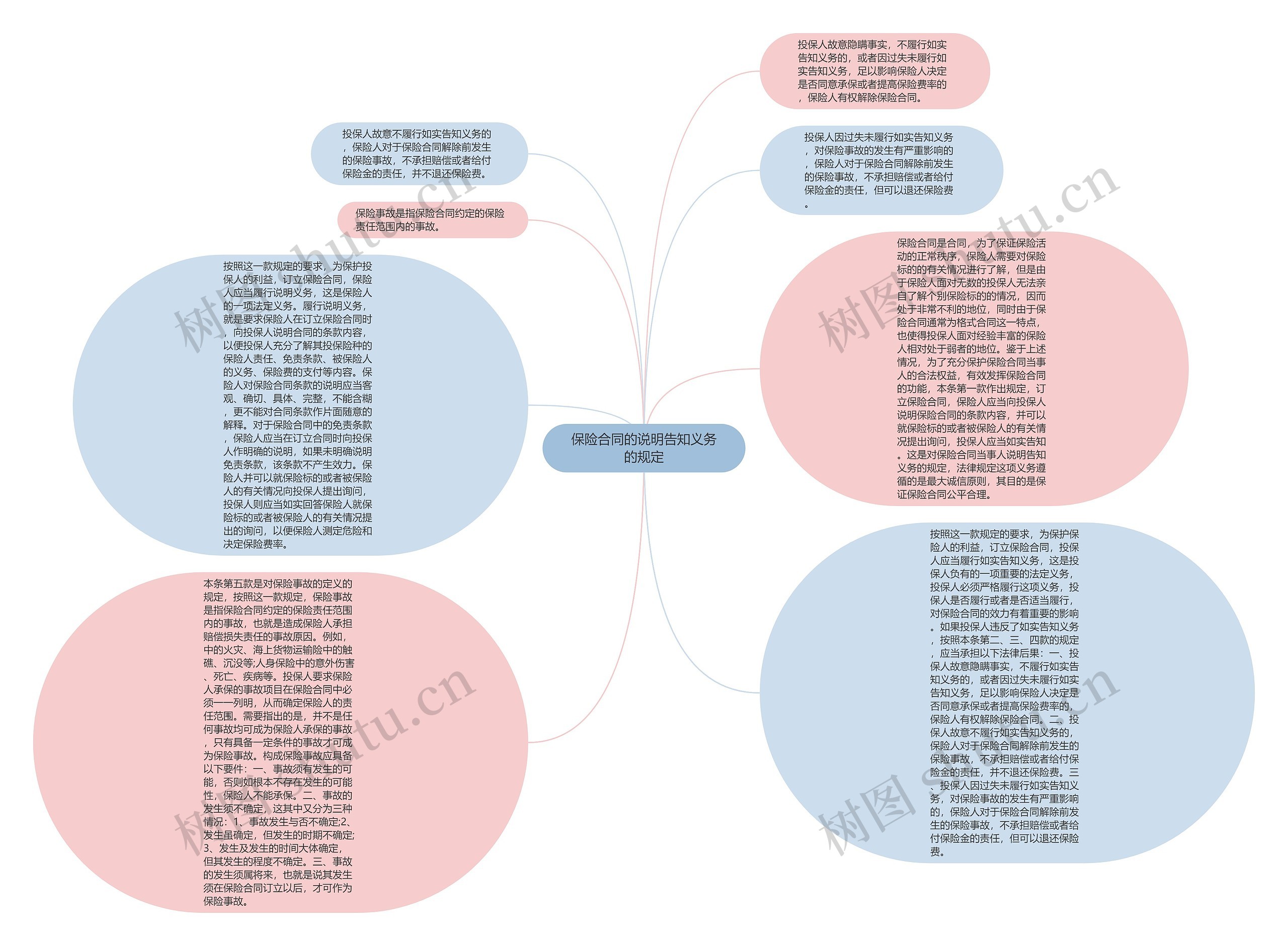 保险合同的说明告知义务的规定思维导图