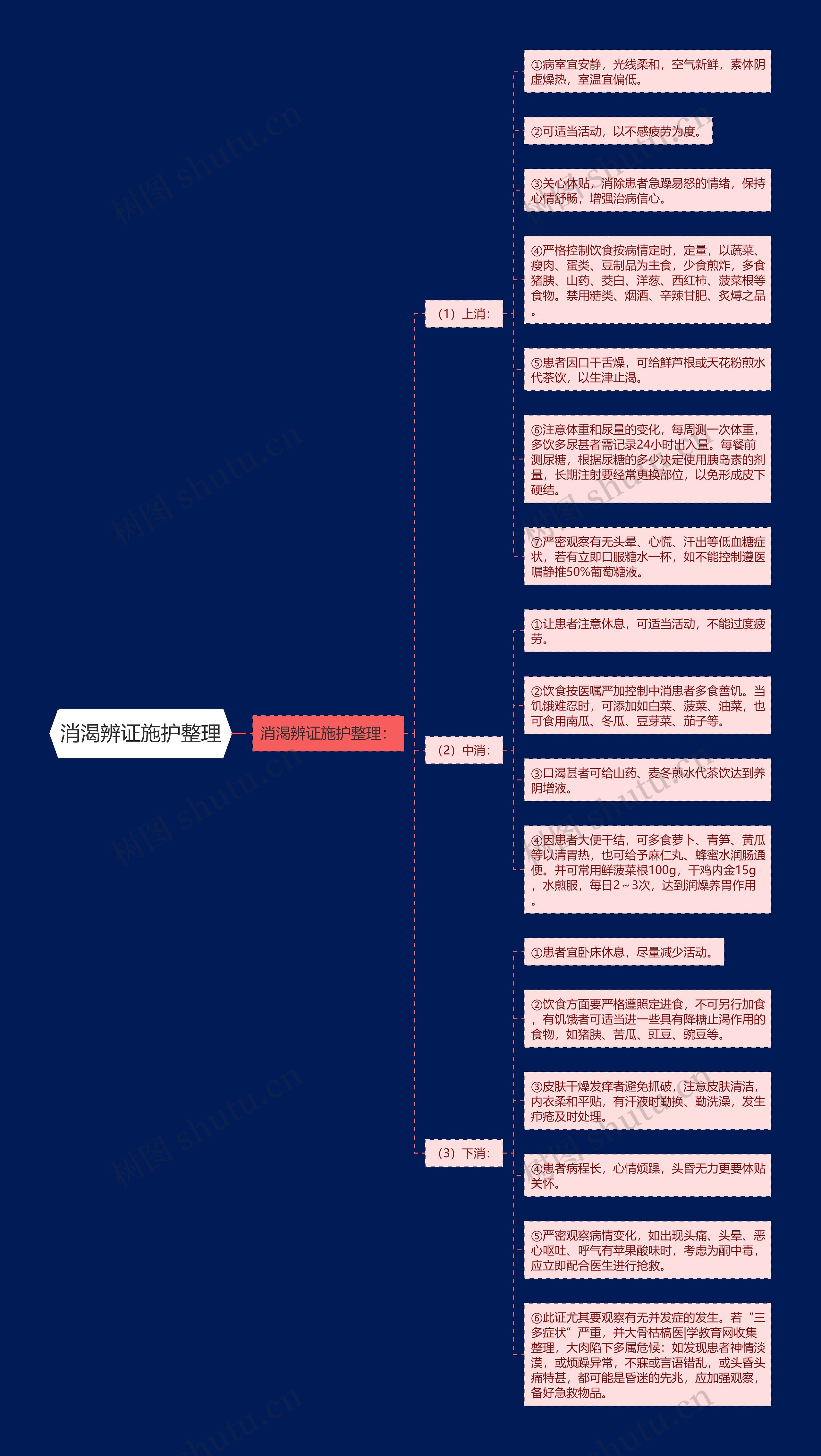 消渴辨证施护整理思维导图