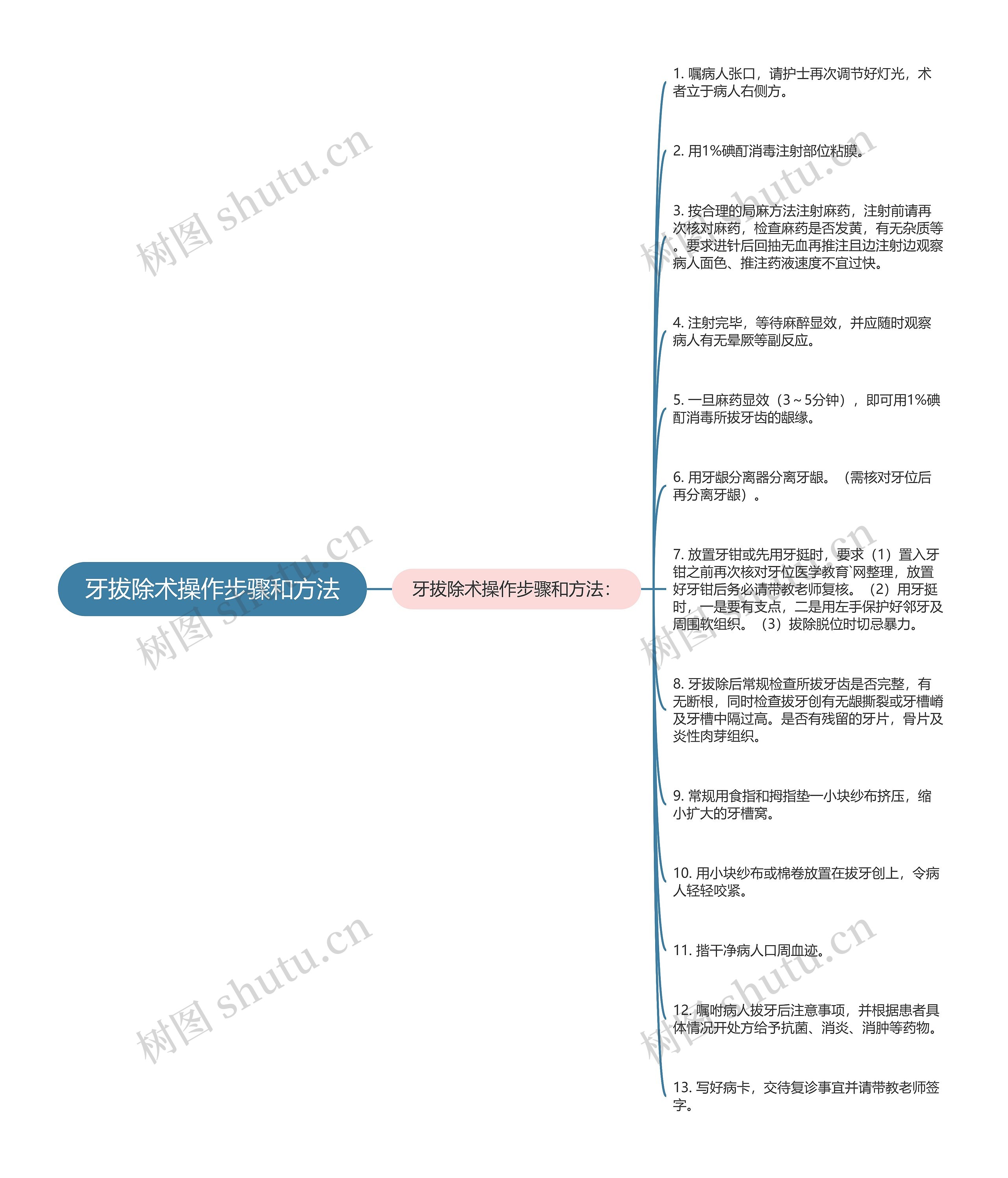 牙拔除术操作步骤和方法