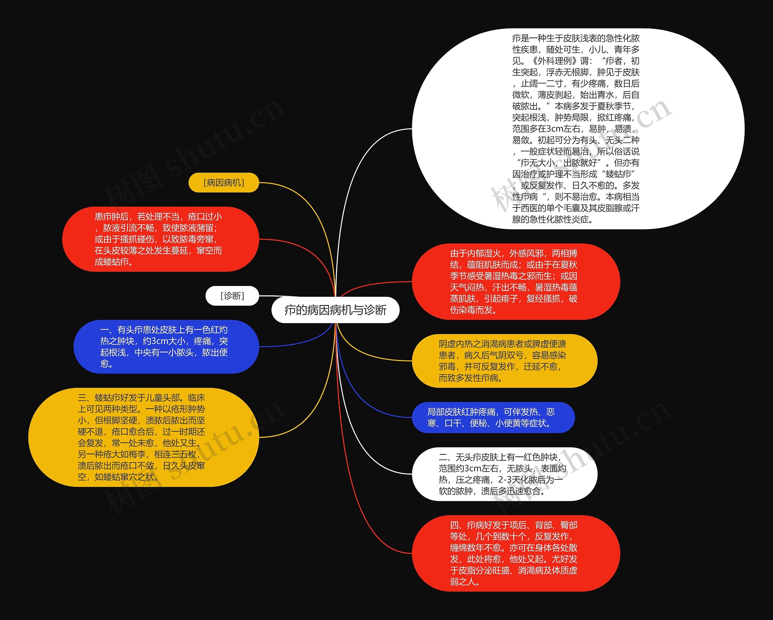 疖的病因病机与诊断思维导图