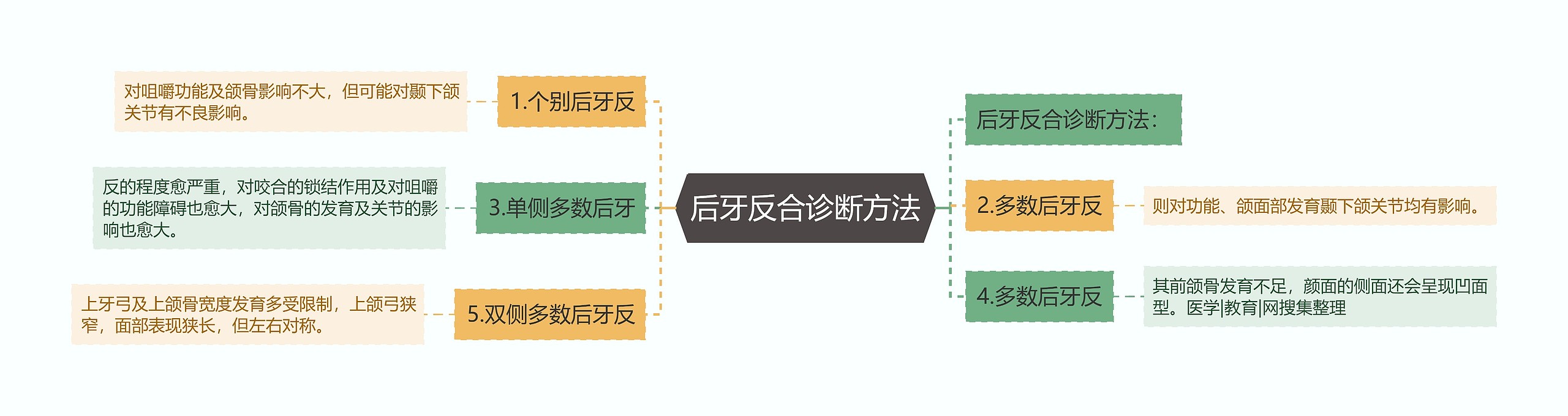 后牙反合诊断方法