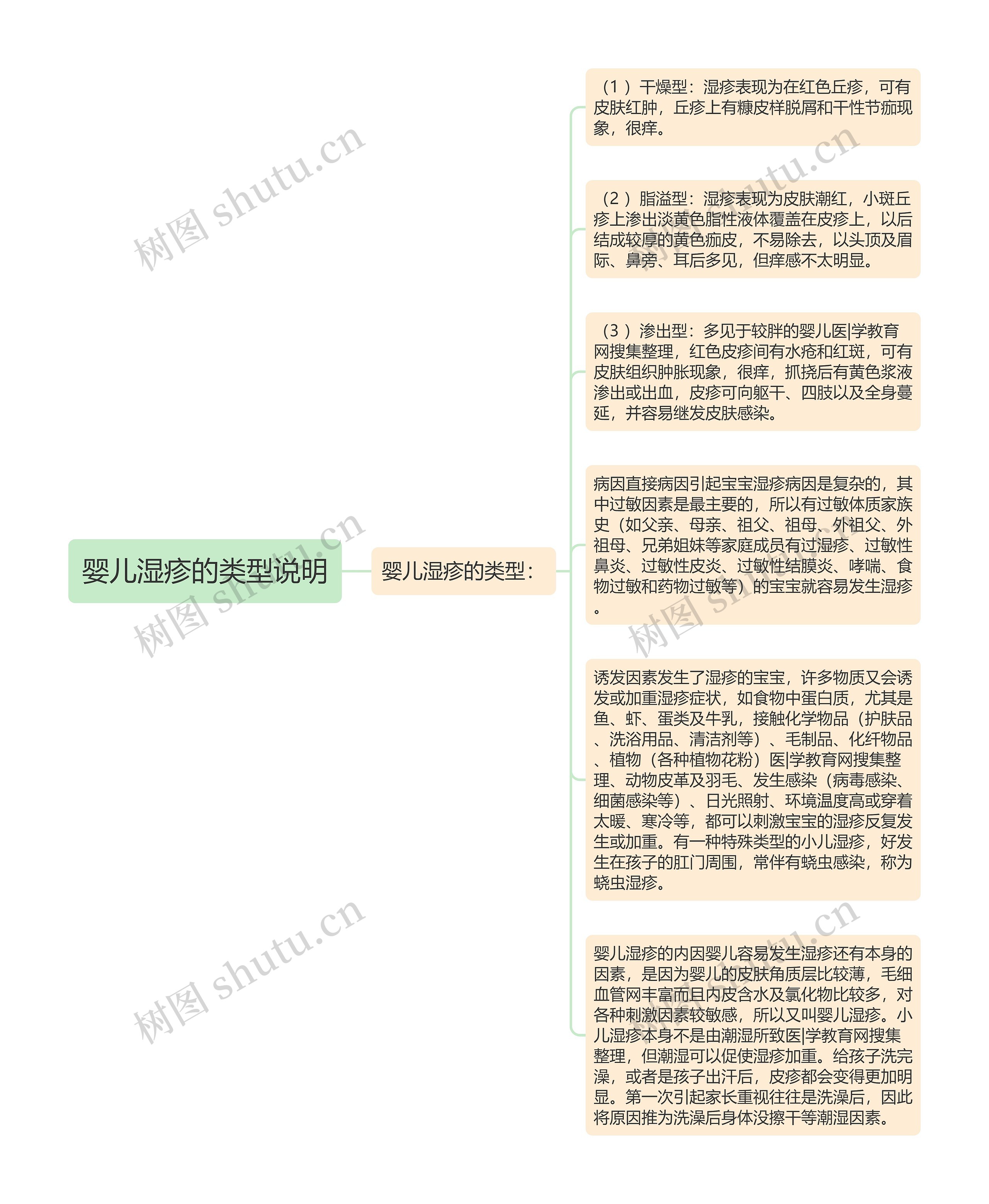 婴儿湿疹的类型说明思维导图