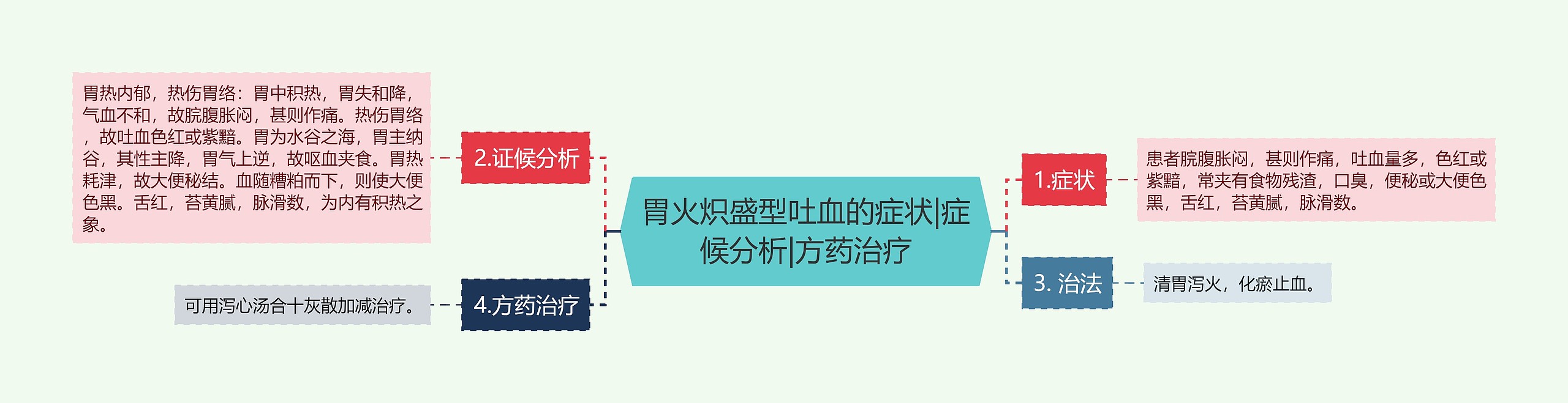 胃火炽盛型吐血的症状|症候分析|方药治疗思维导图