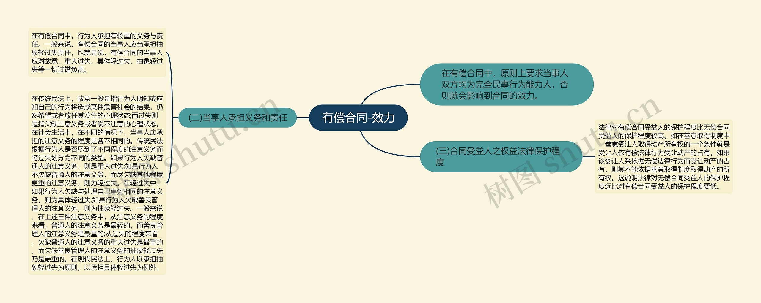 有偿合同-效力思维导图