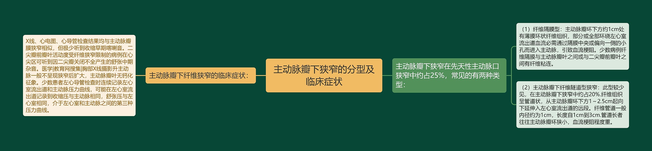 主动脉瓣下狭窄的分型及临床症状思维导图