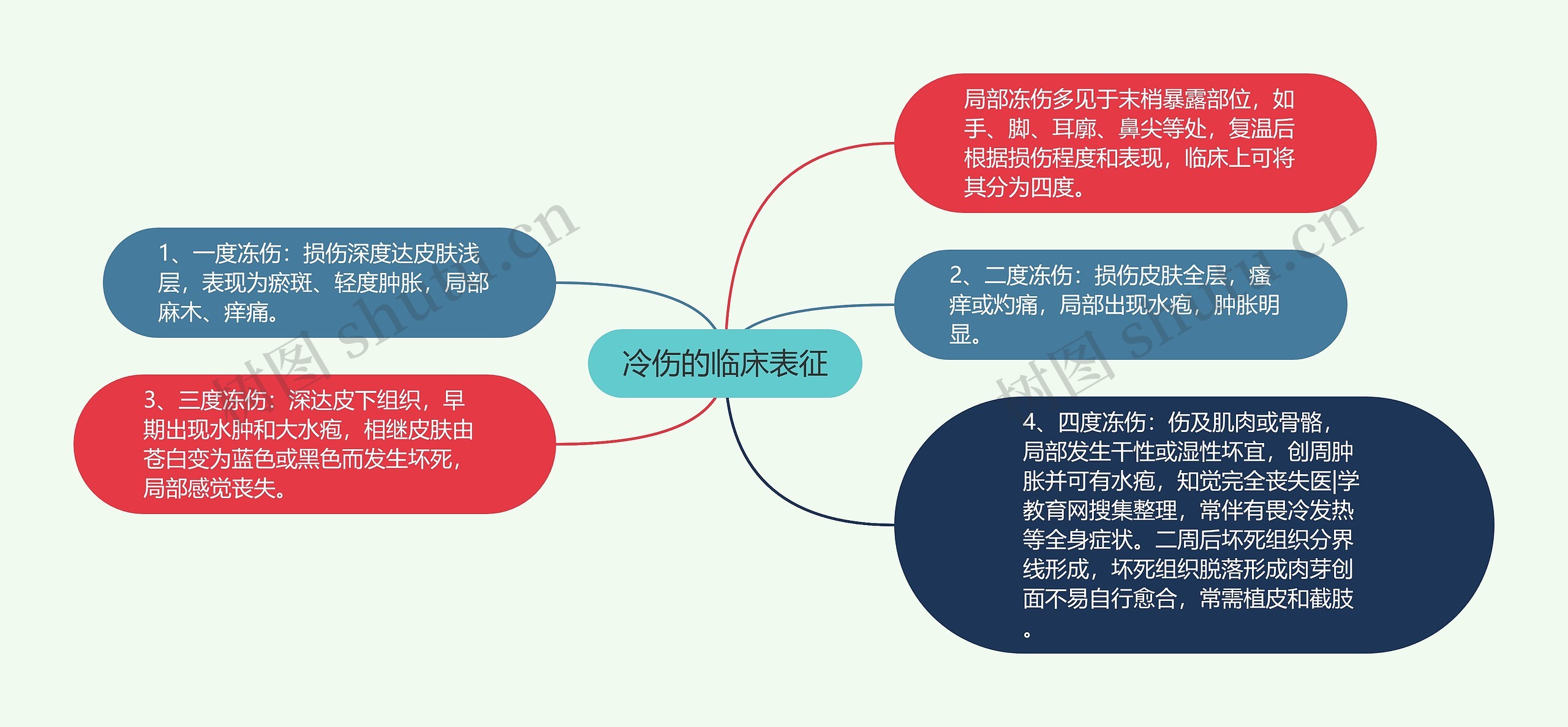 冷伤的临床表征