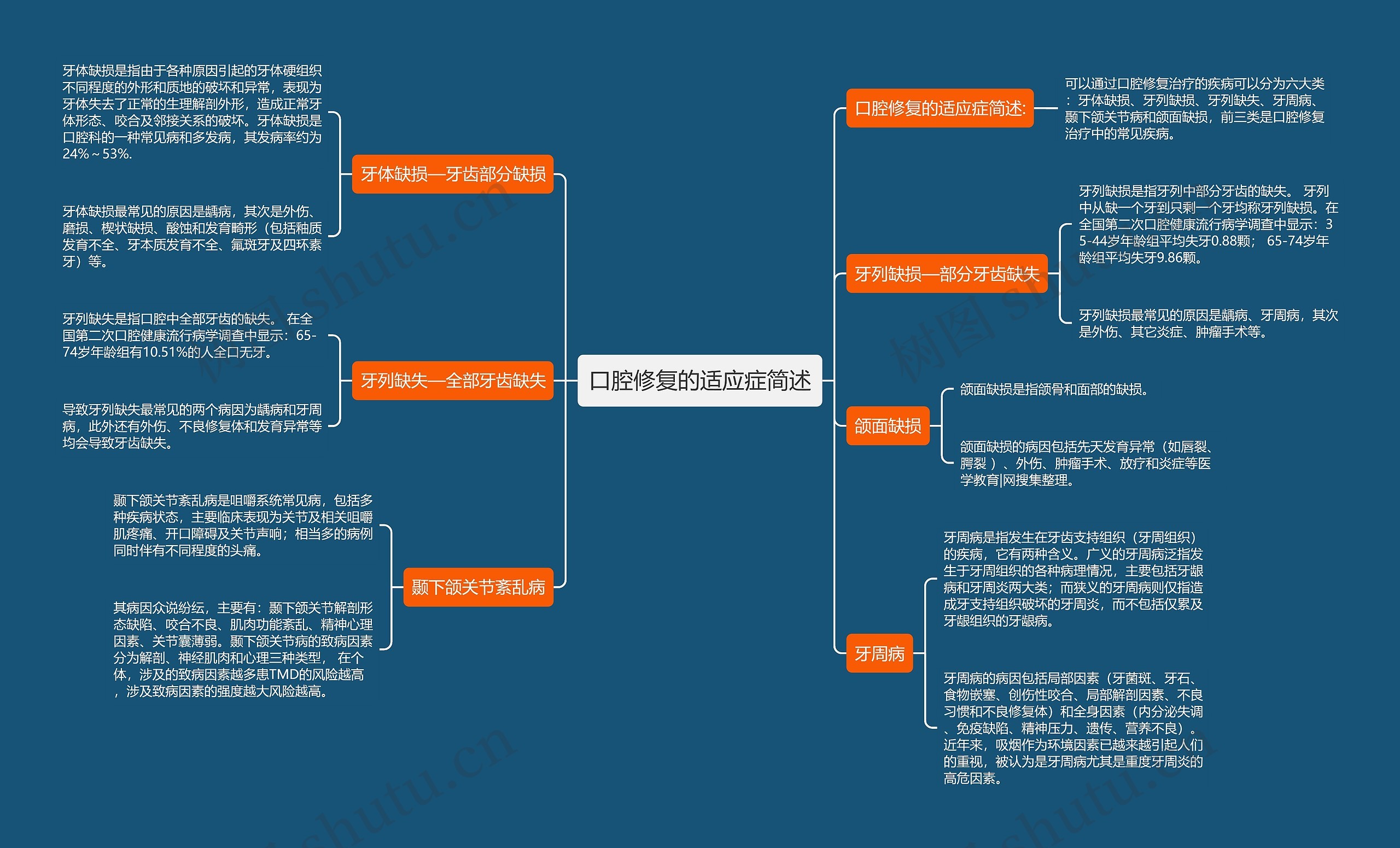 口腔修复的适应症简述思维导图