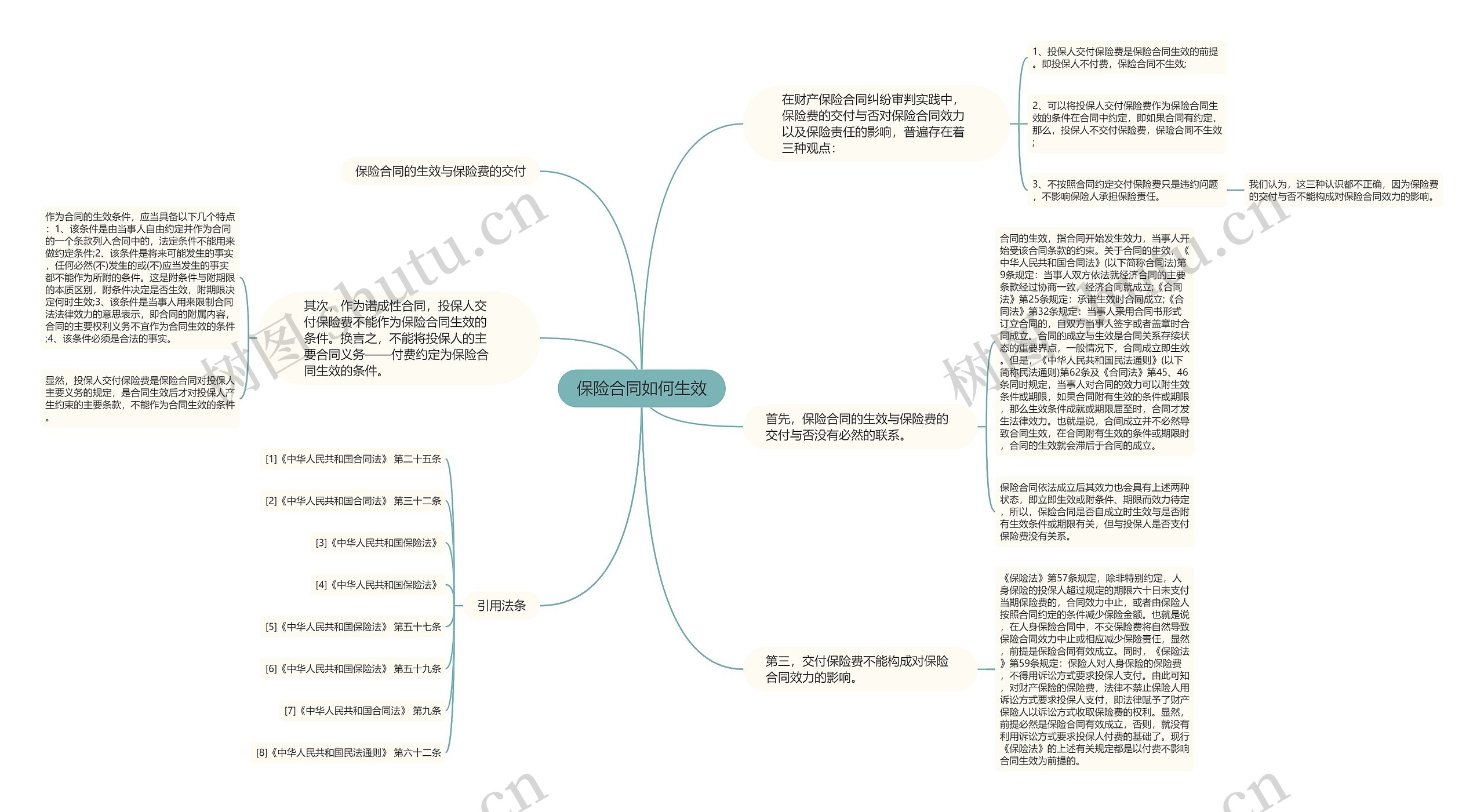 保险合同如何生效思维导图