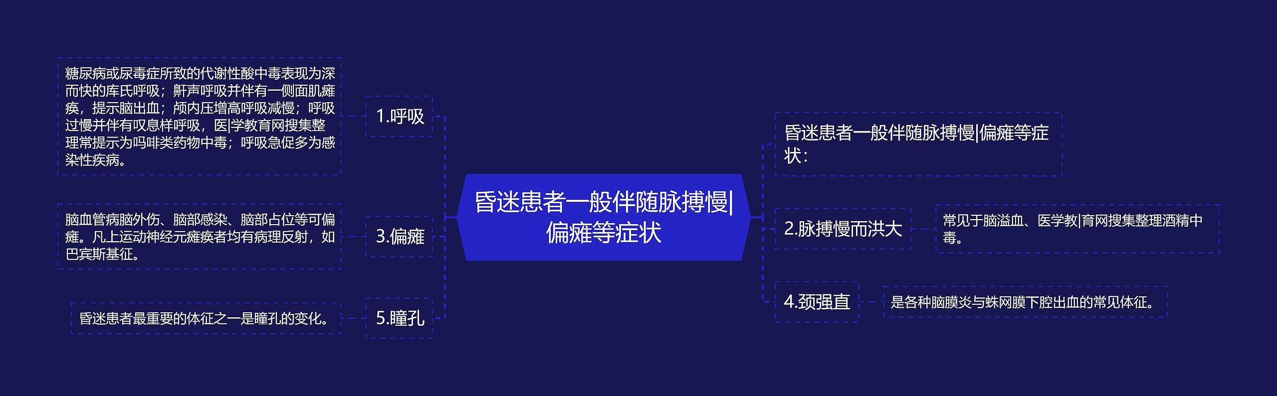 昏迷患者一般伴随脉搏慢|偏瘫等症状思维导图