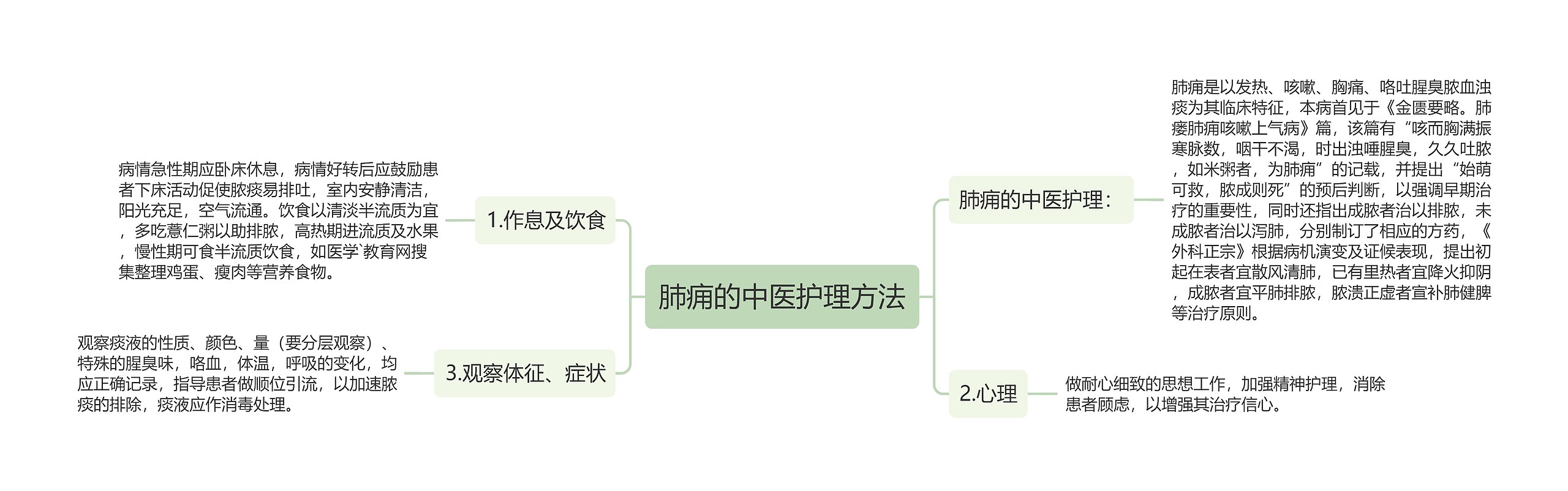 肺痈的中医护理方法思维导图