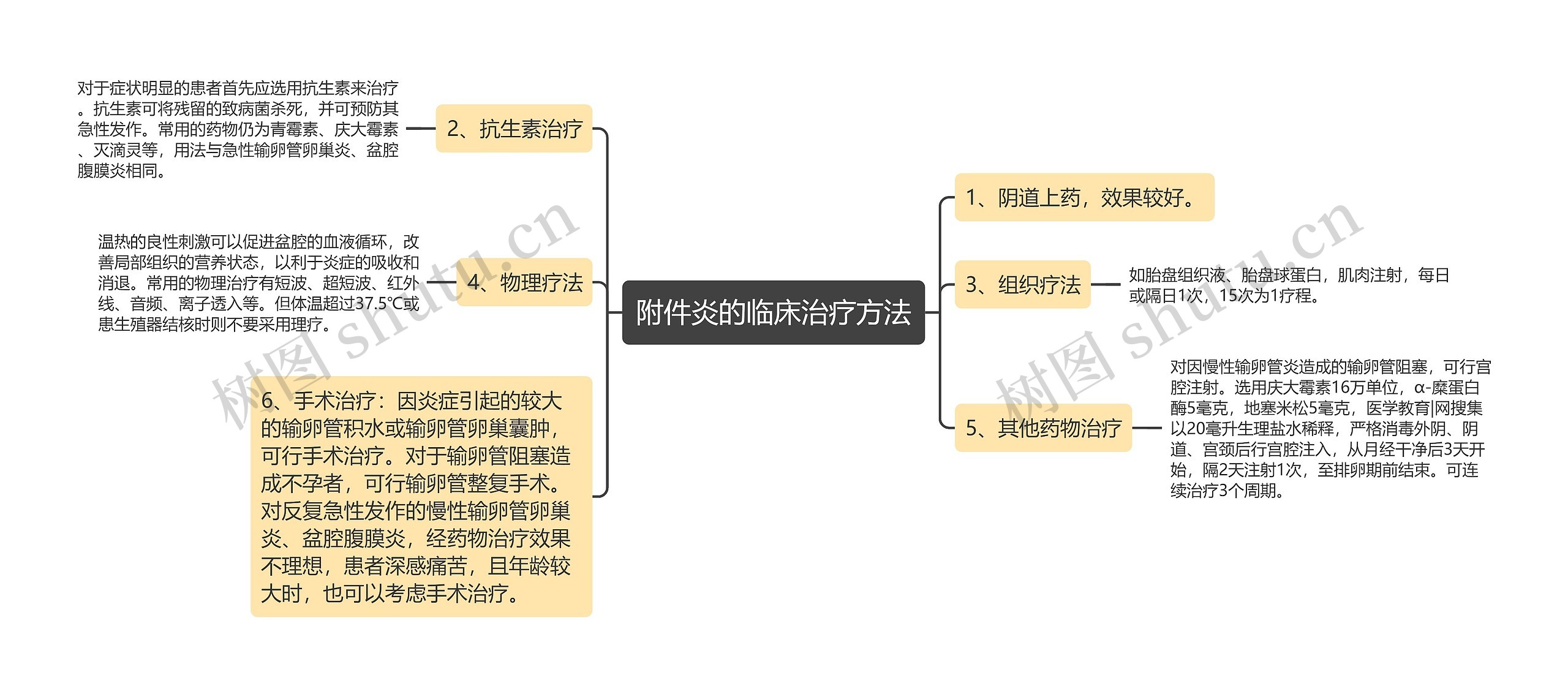 附件炎的临床治疗方法思维导图