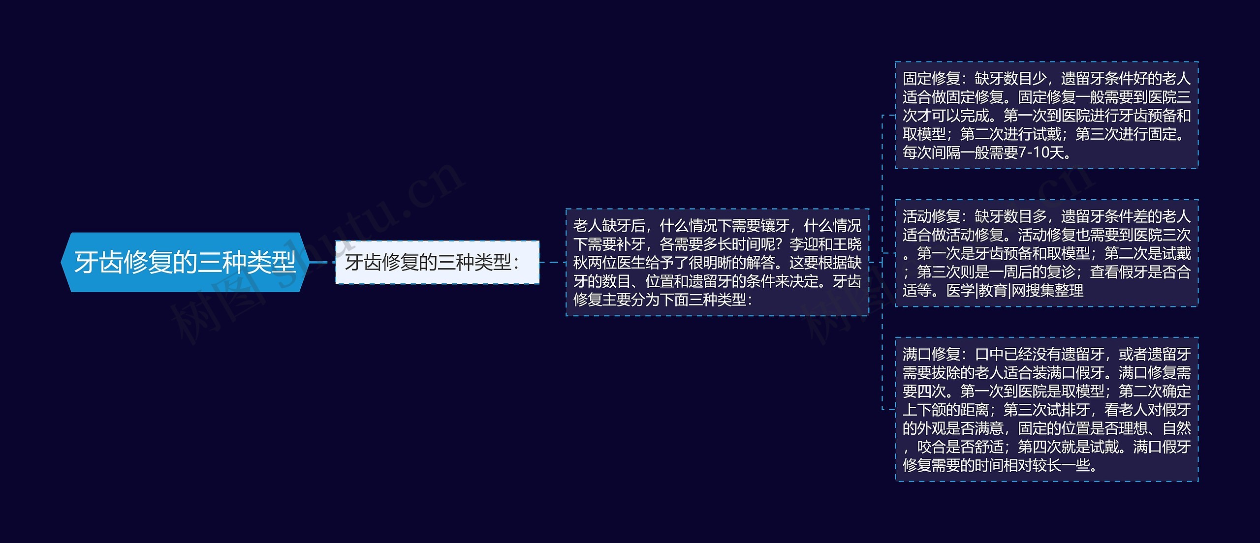 牙齿修复的三种类型思维导图