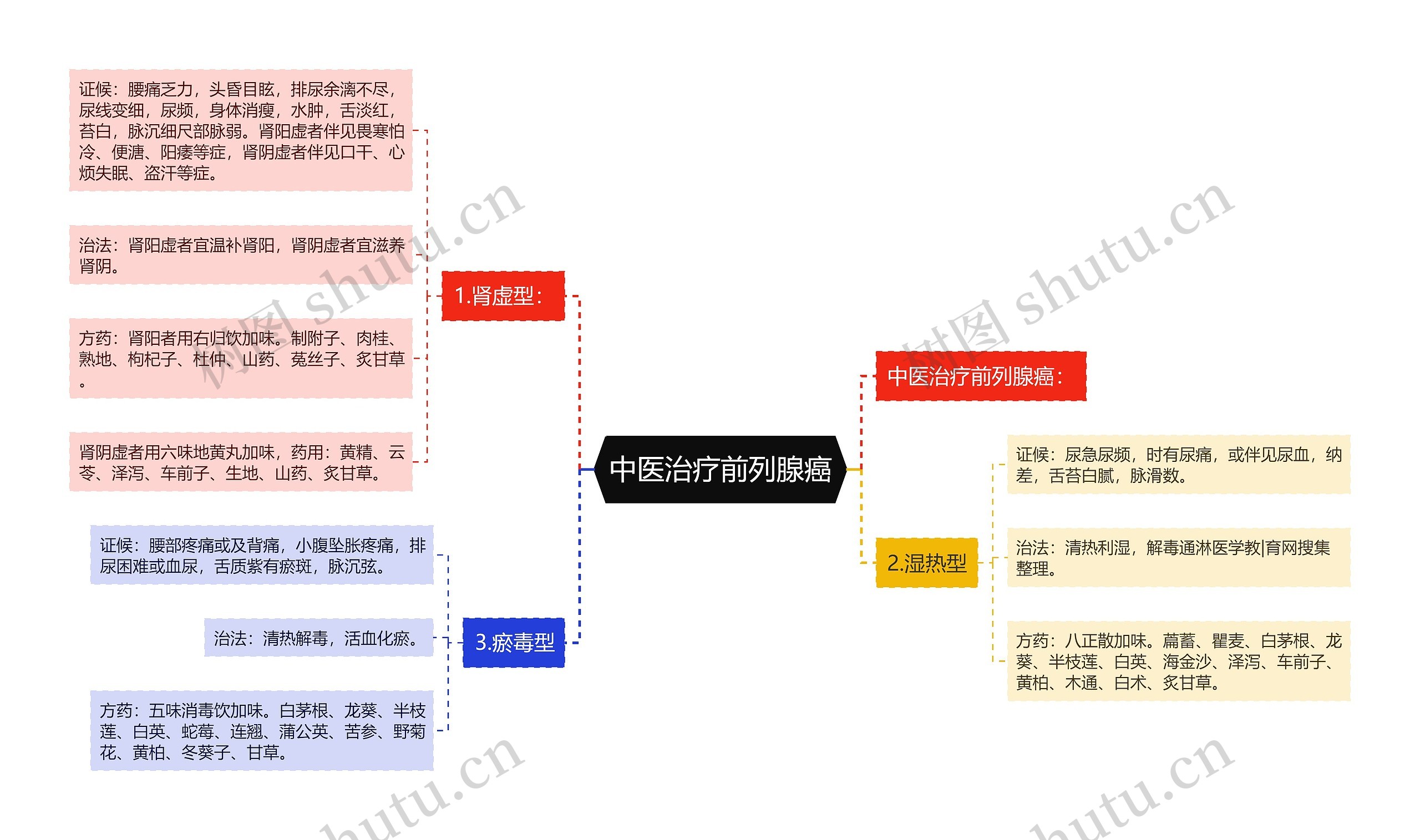 中医治疗前列腺癌思维导图