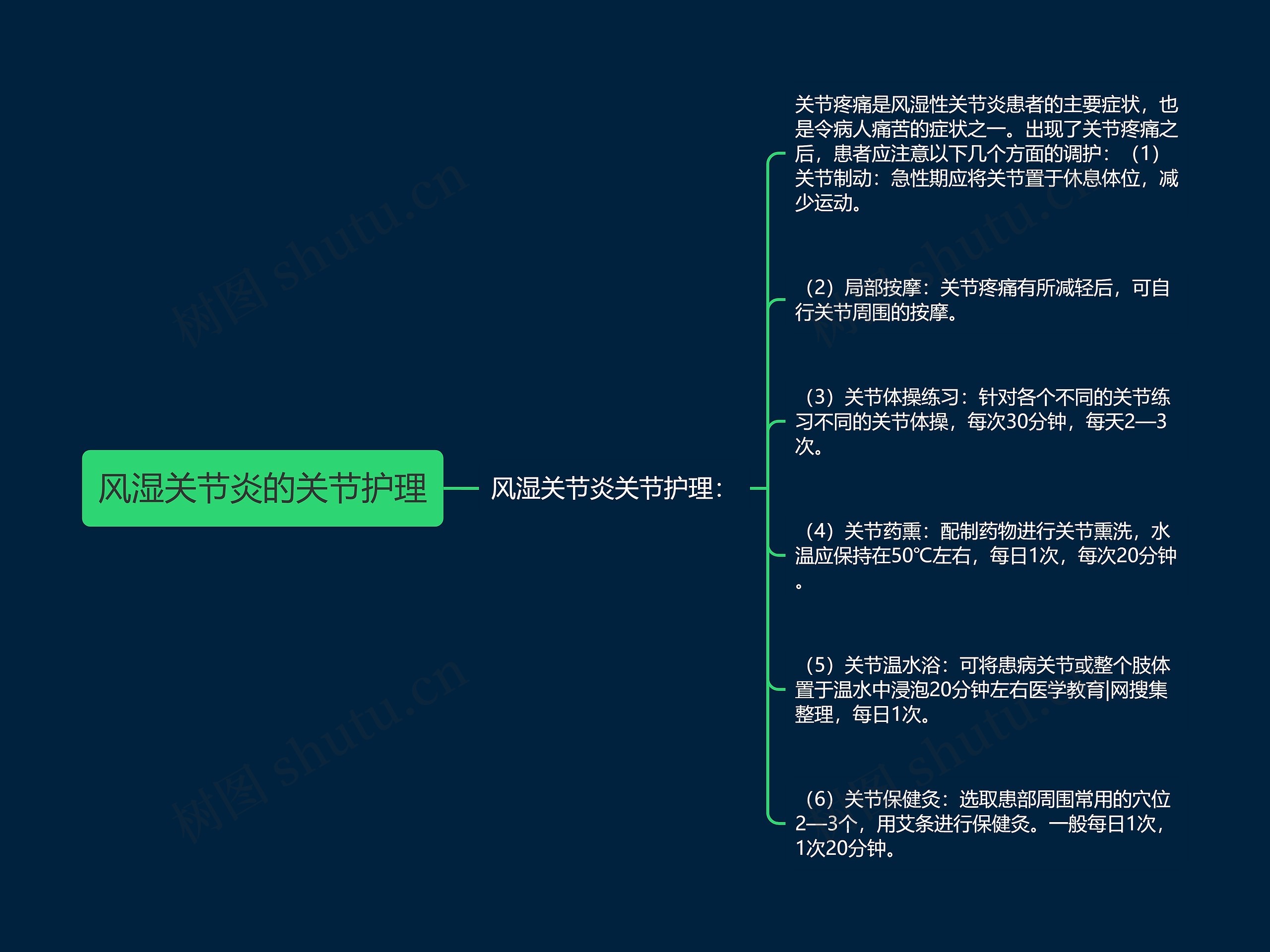 风湿关节炎的关节护理思维导图